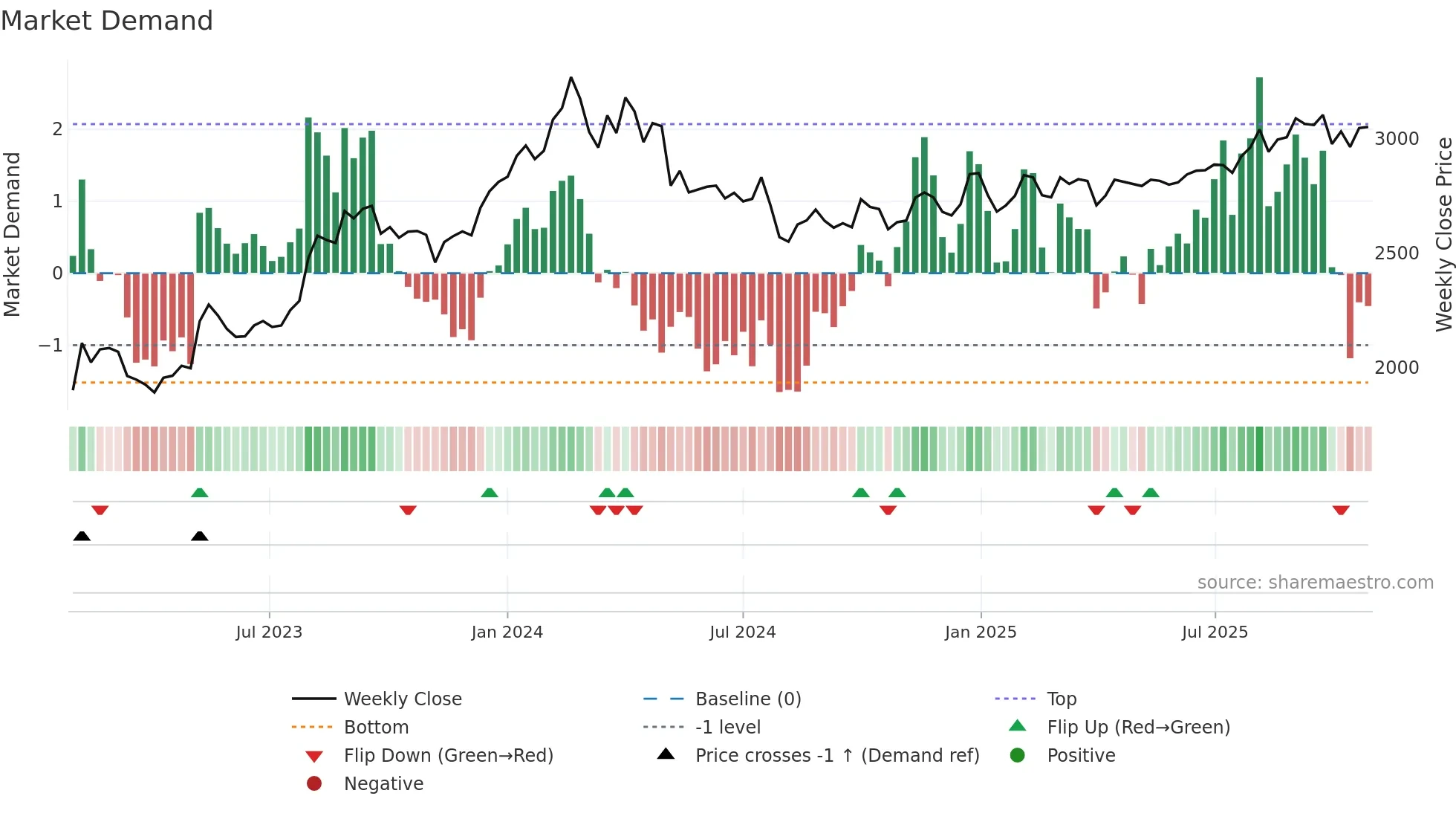 8130 weekly Market Demand chart