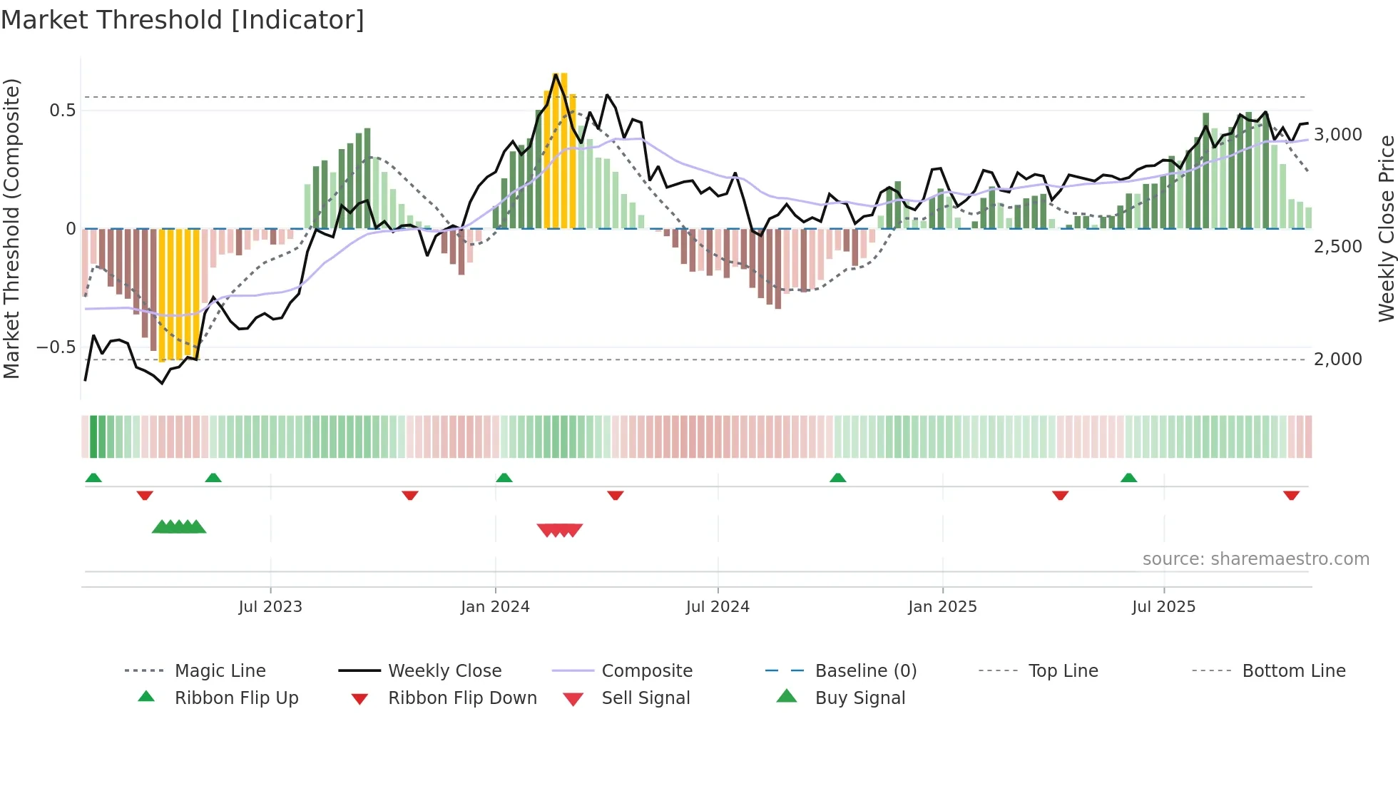 8130 weekly Market Threshold chart