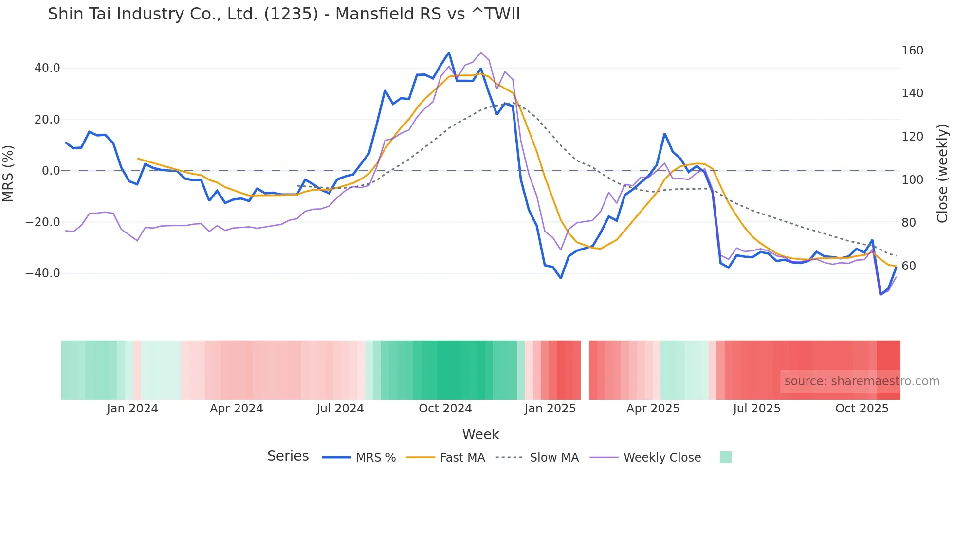 1235 Mansfield Relative Strength chart
