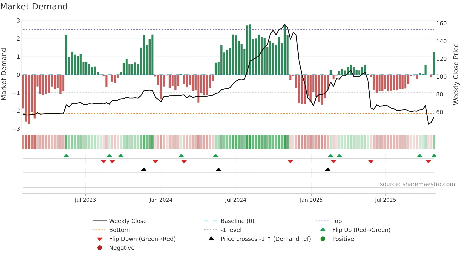 1235 weekly Market Demand chart