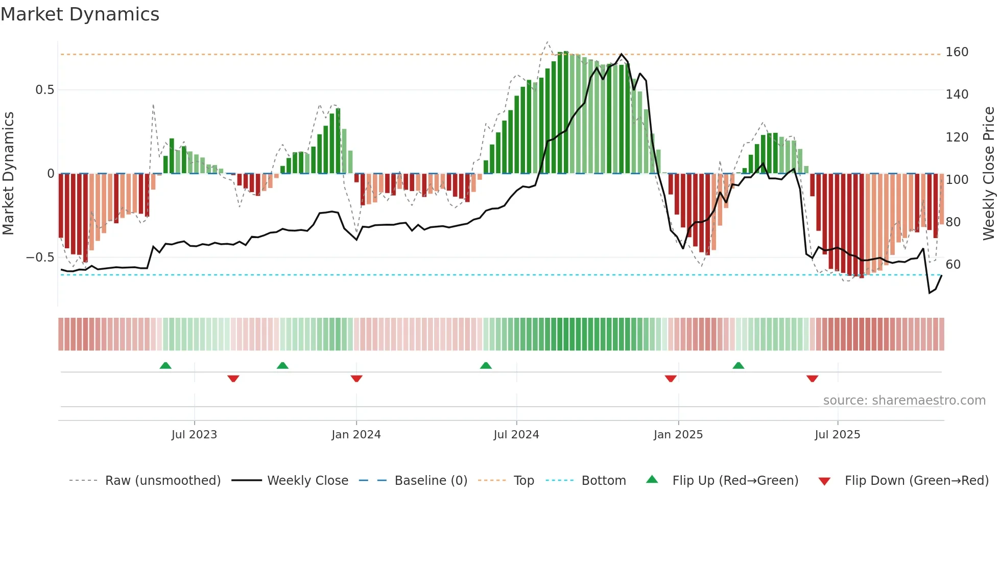 1235 weekly Market Dynamics chart