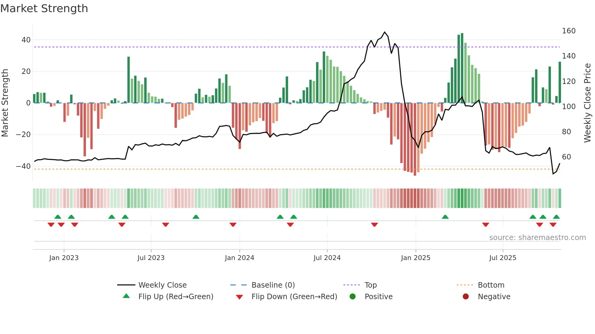1235 weekly Market Strength chart