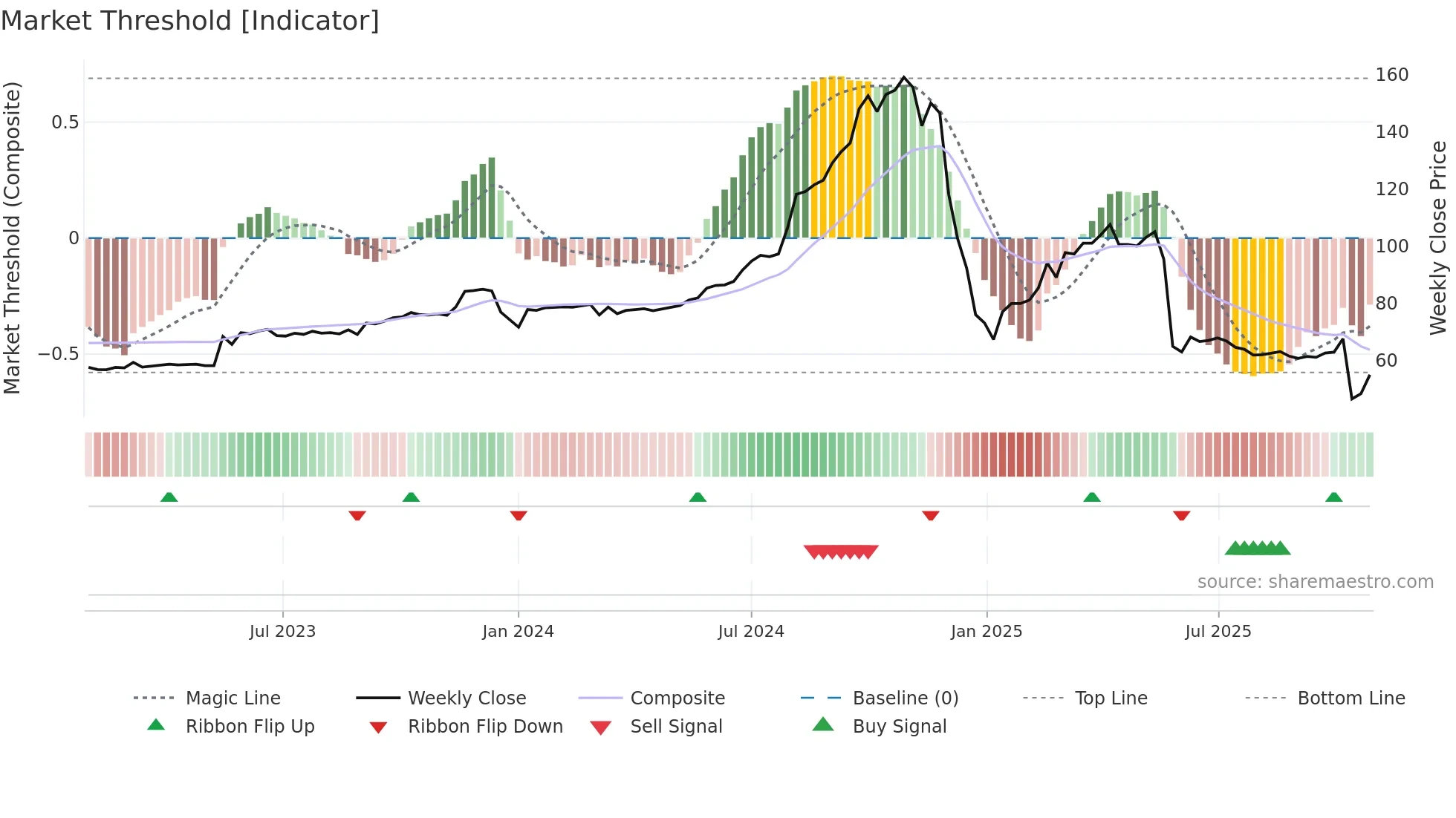 1235 weekly Market Threshold chart