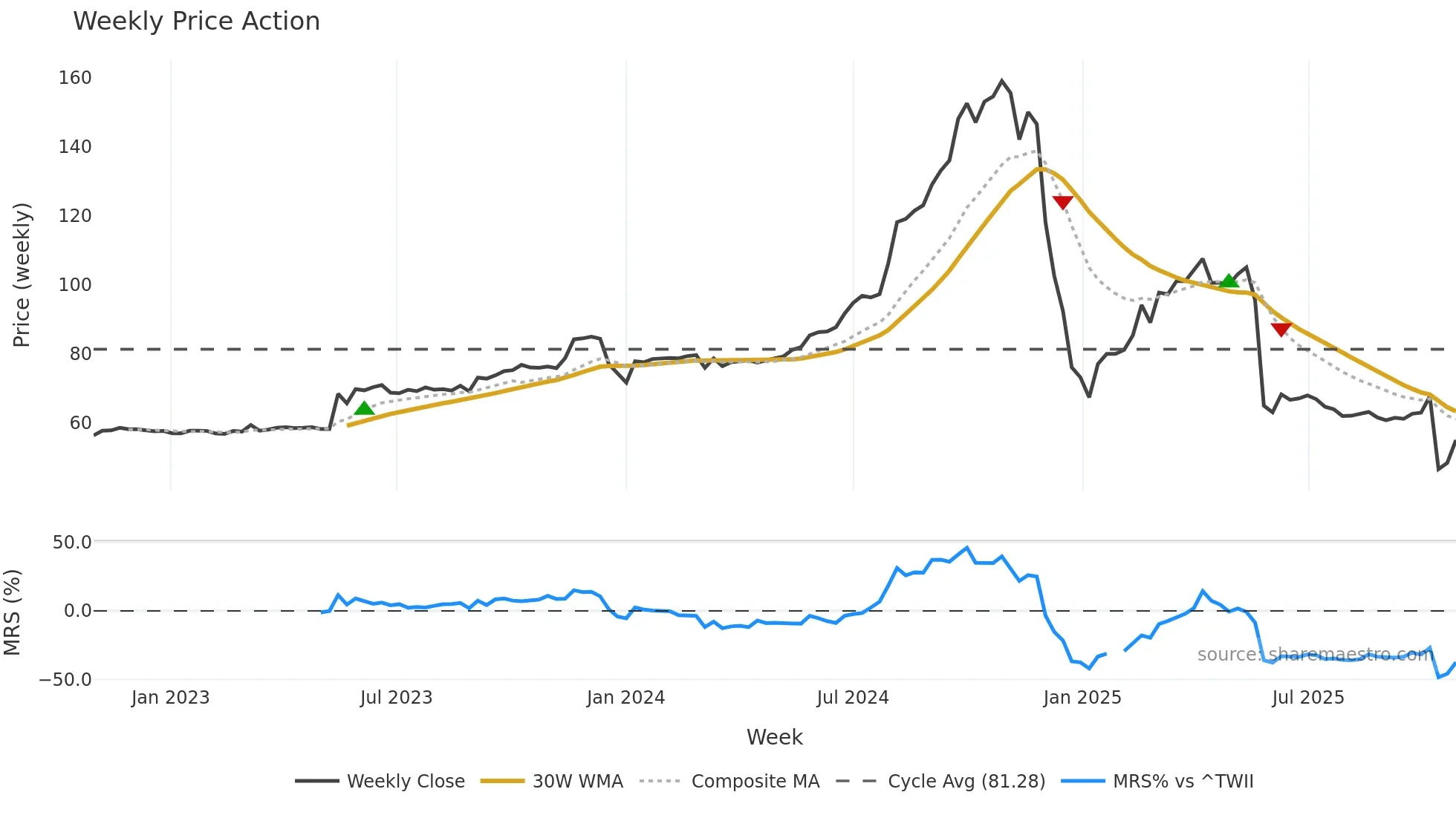 1235 weekly Price Action chart, closing 2025-10-27