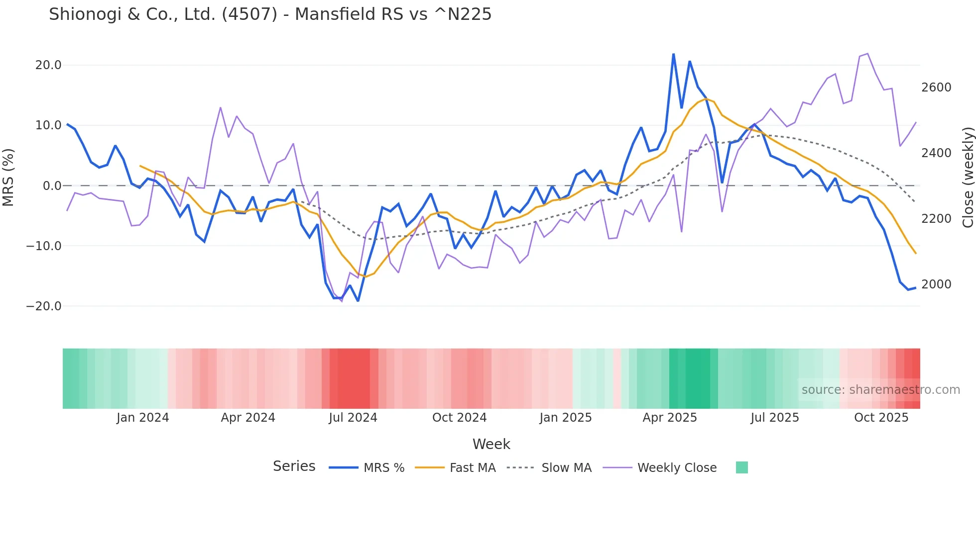 4507 Mansfield Relative Strength chart