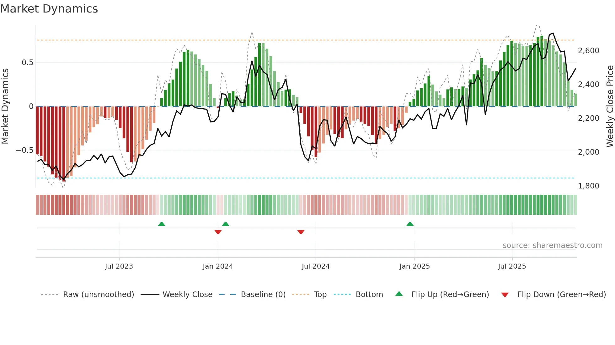 4507 weekly Market Dynamics chart