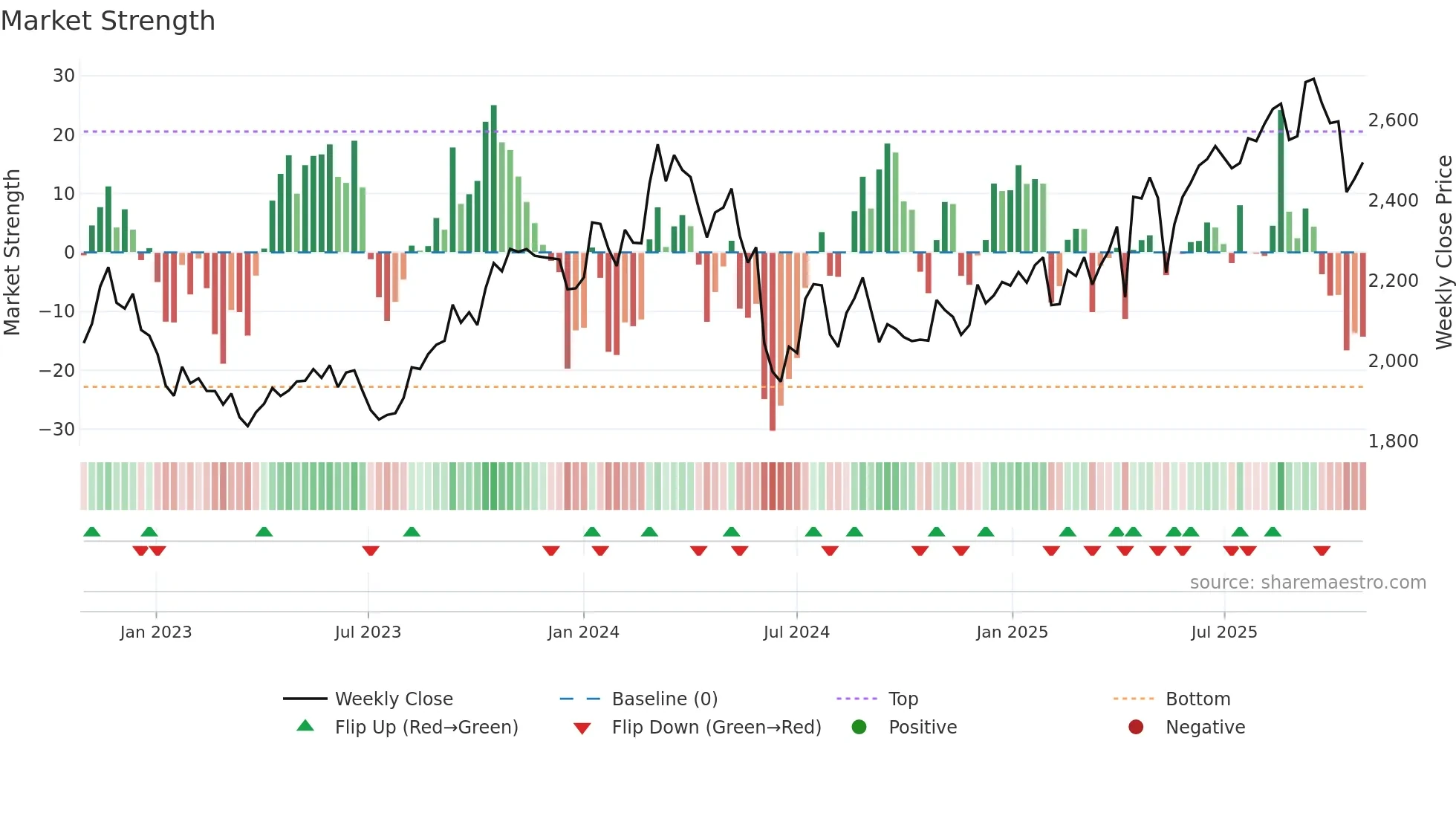 4507 weekly Market Strength chart