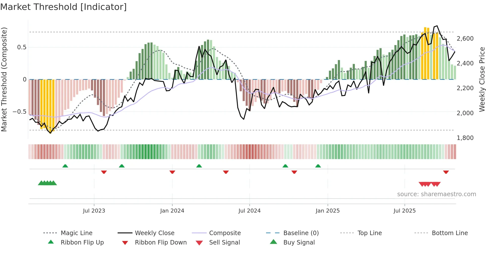 4507 weekly Market Threshold chart