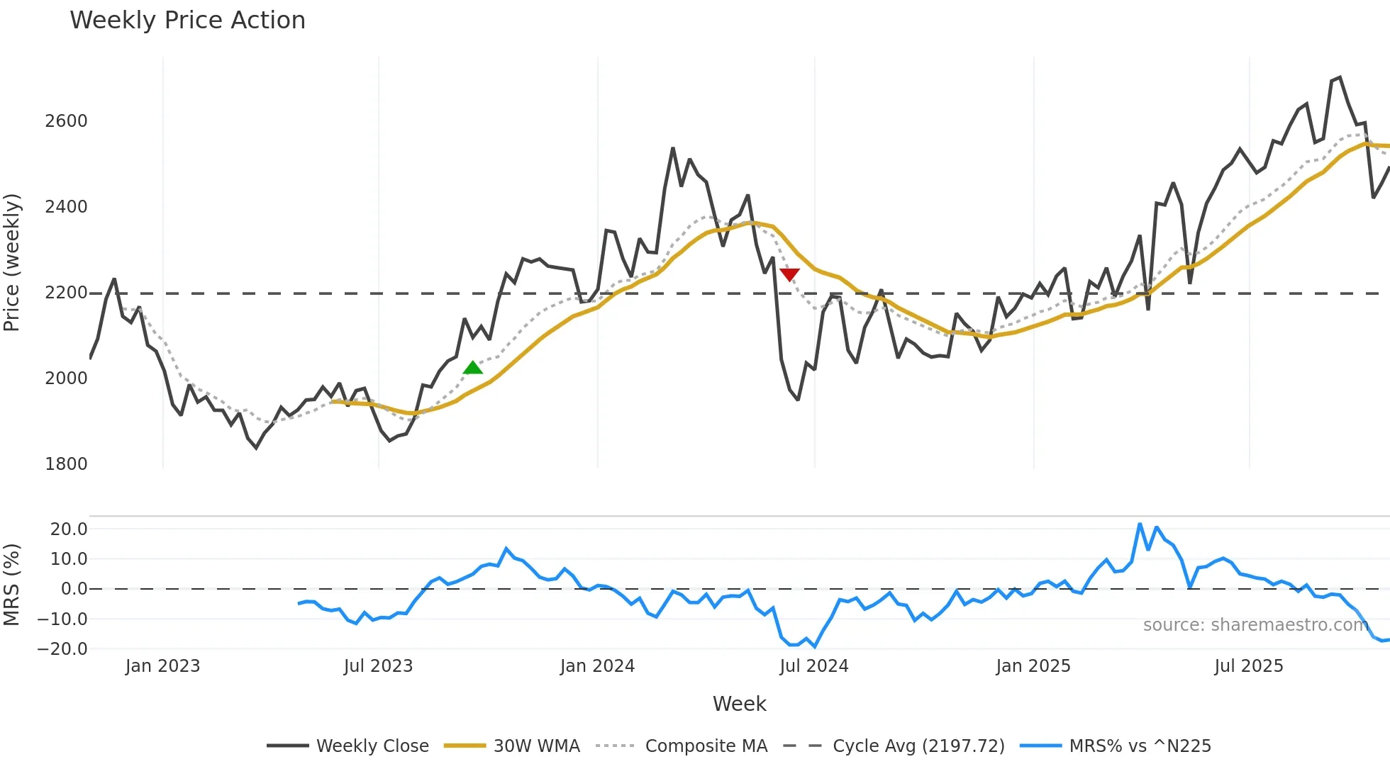 4507 weekly Price Action chart, closing 2025-10-27