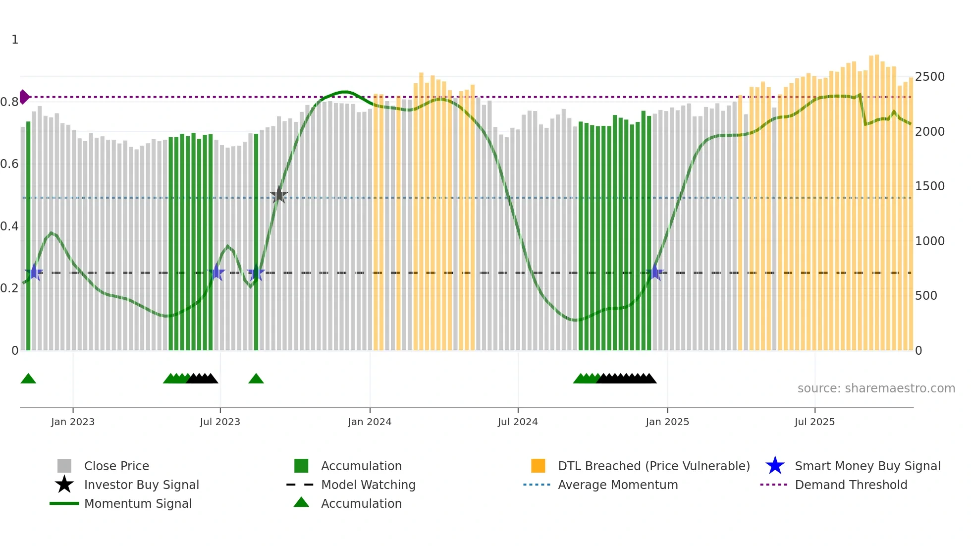 4507 weekly Smart Money chart