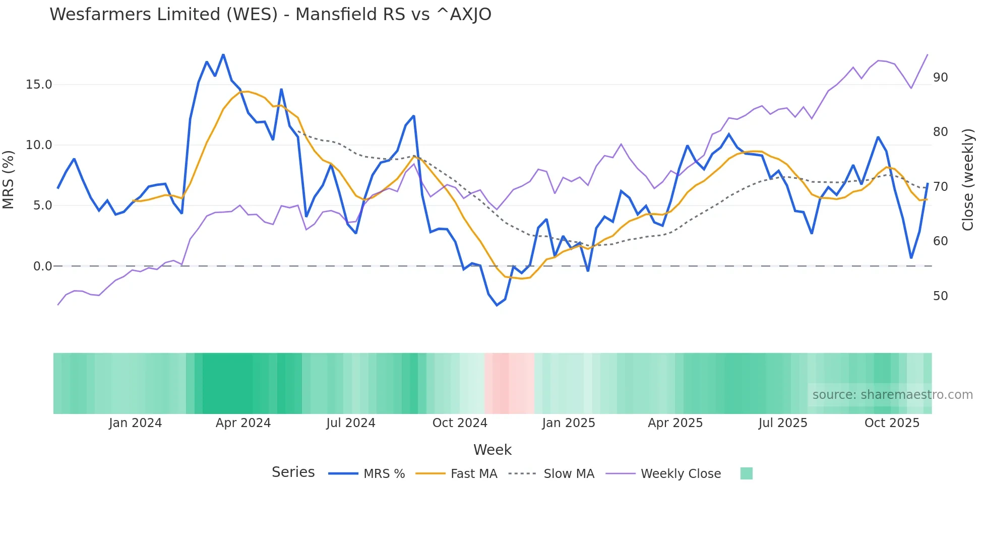 WES Mansfield Relative Strength chart