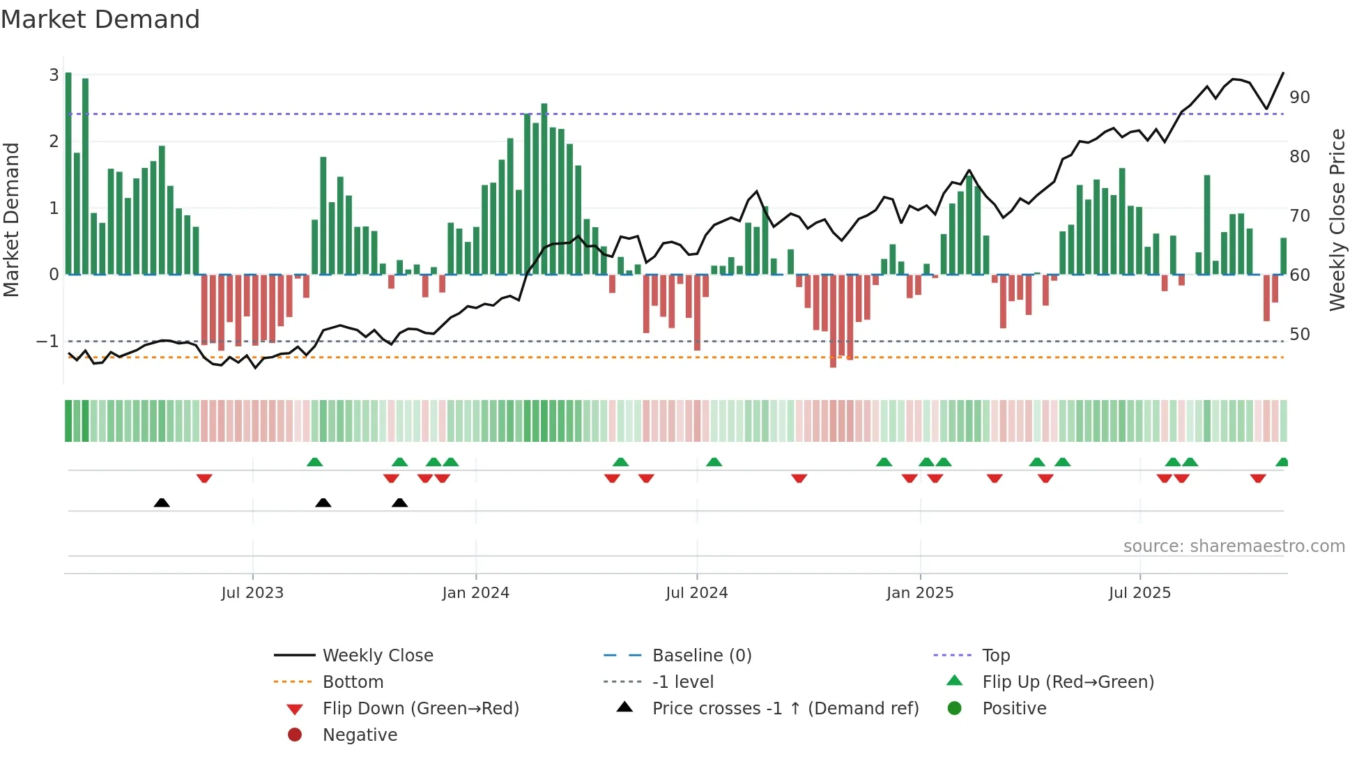 WES weekly Market Demand chart