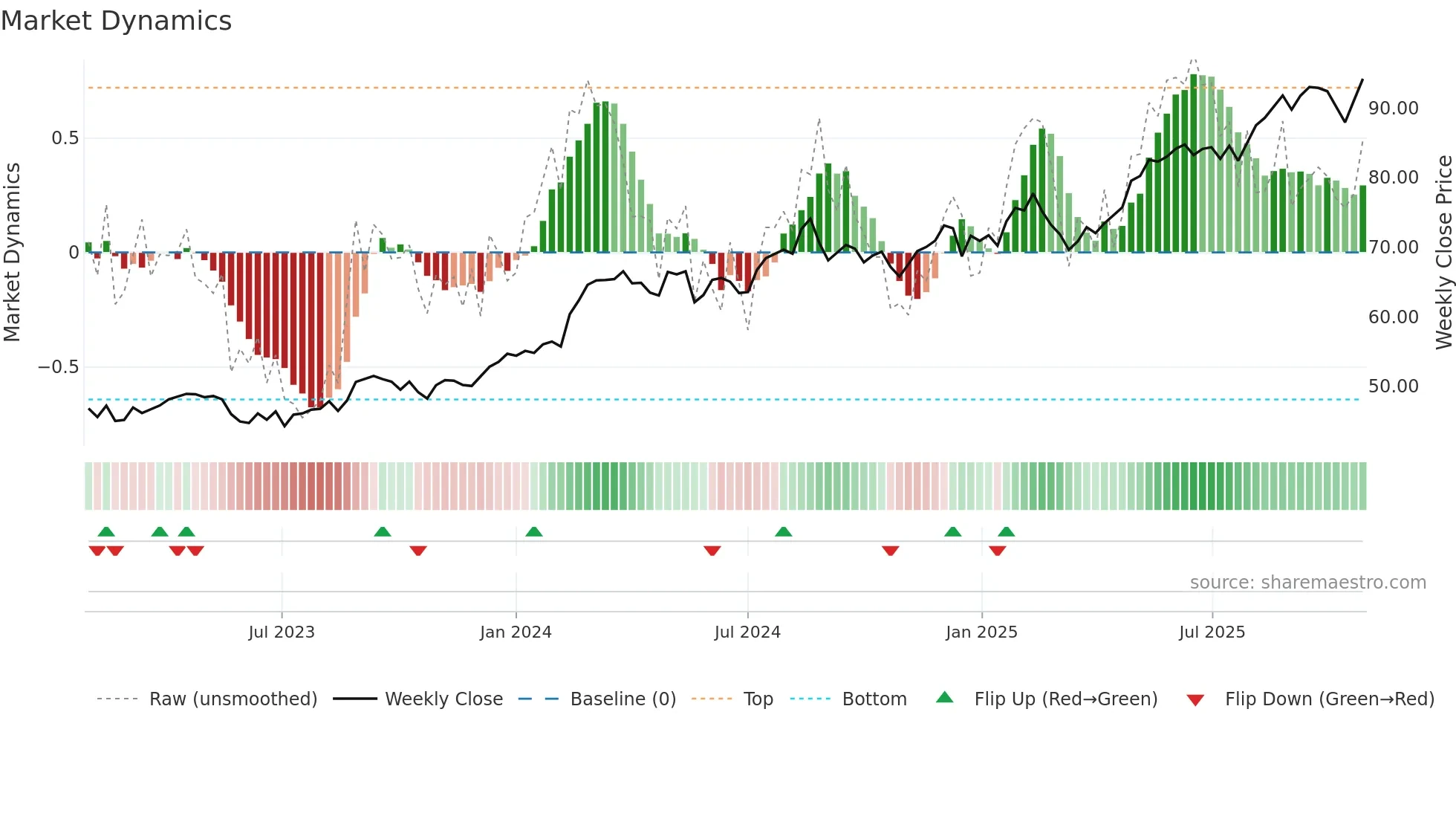 WES weekly Market Dynamics chart