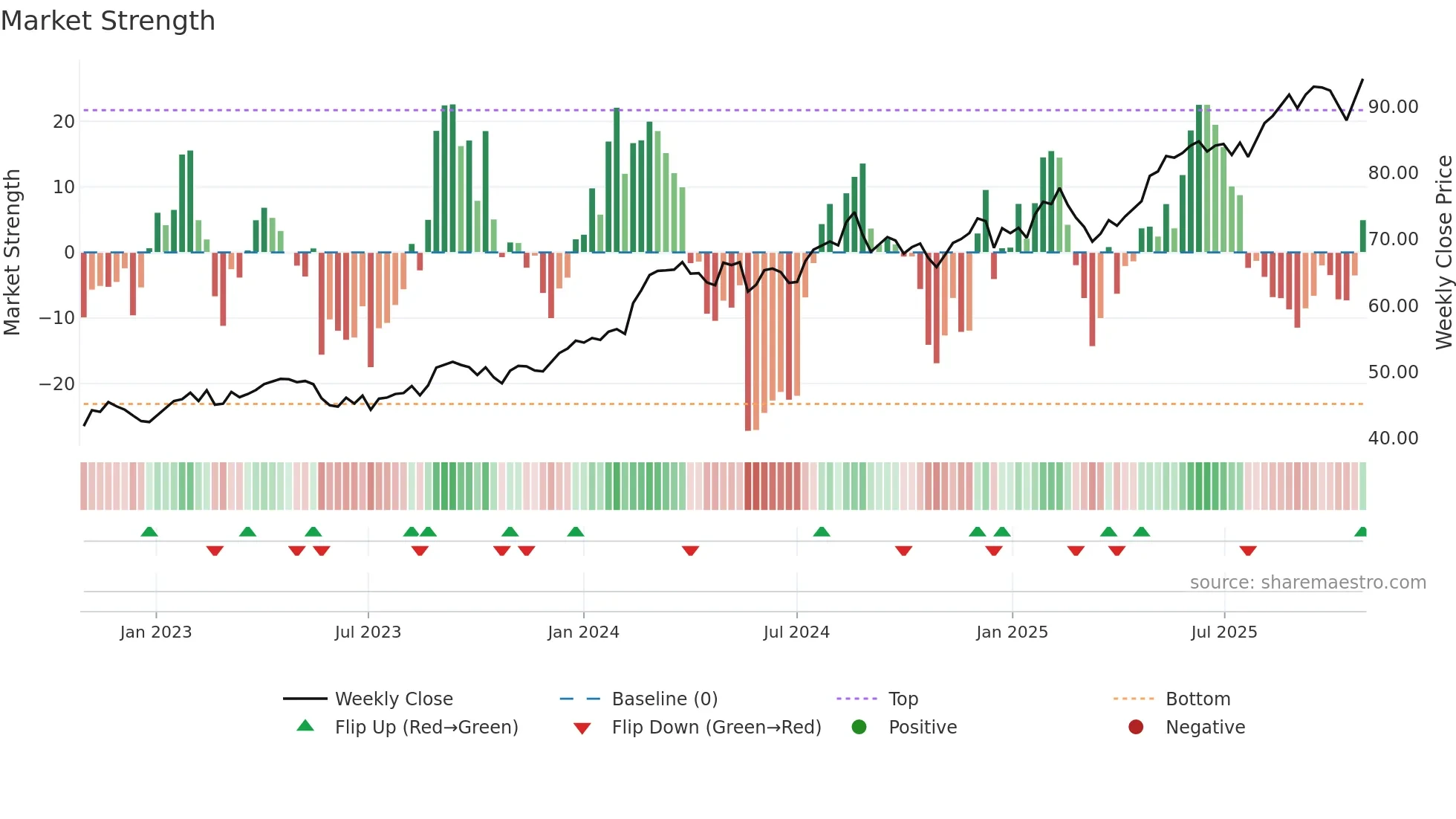 WES weekly Market Strength chart