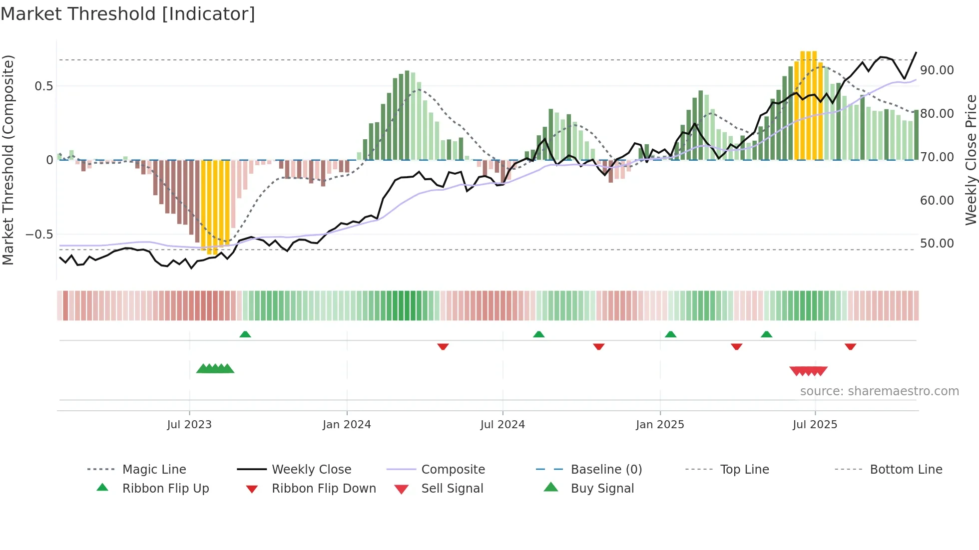 WES weekly Market Threshold chart