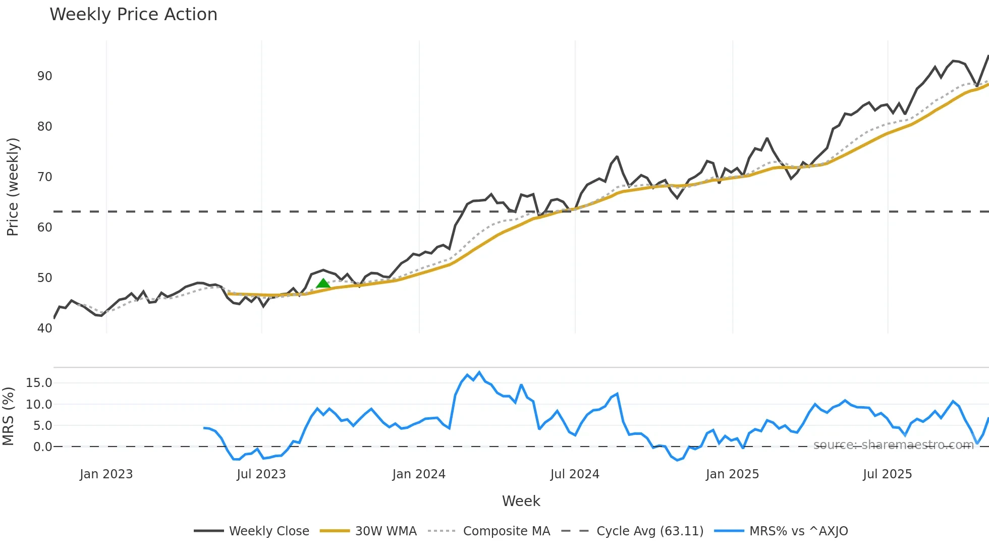 WES weekly Price Action chart, closing 2025-10-27