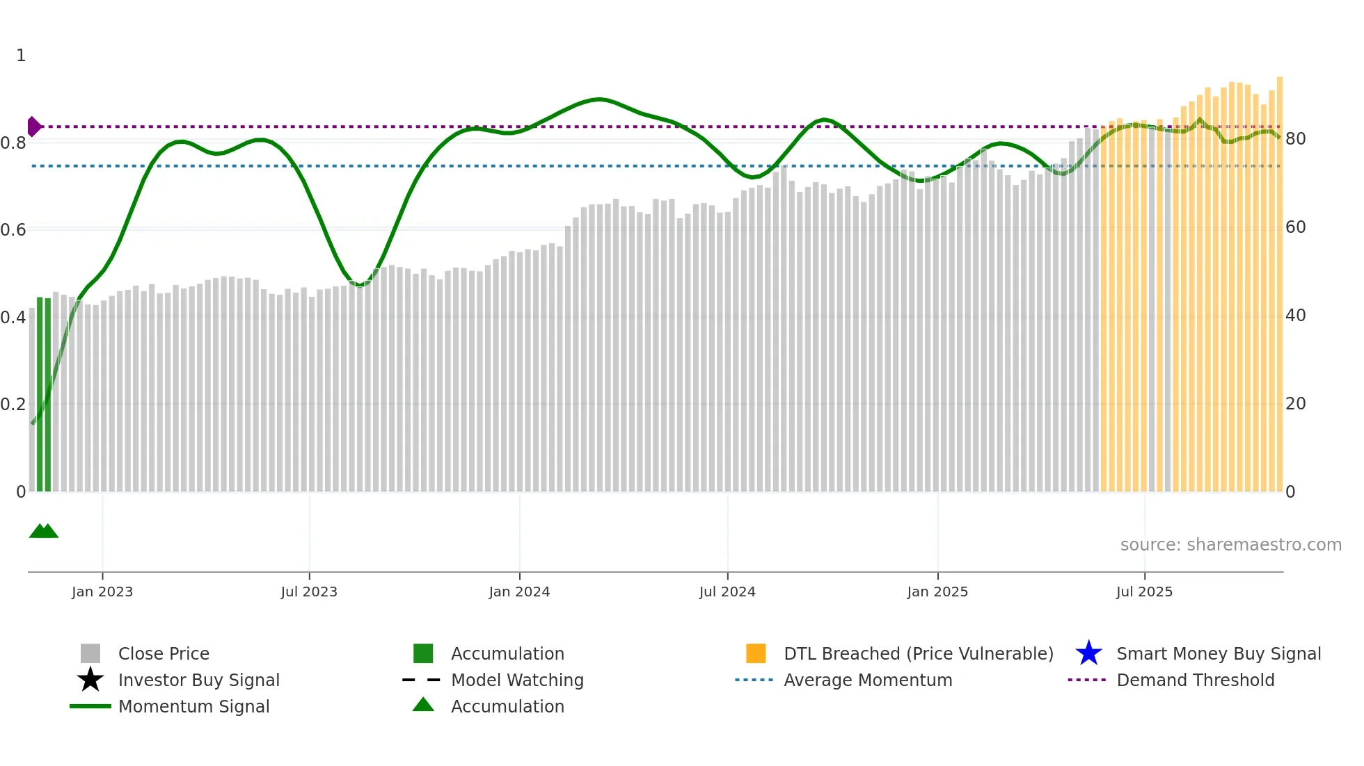 WES weekly Smart Money chart