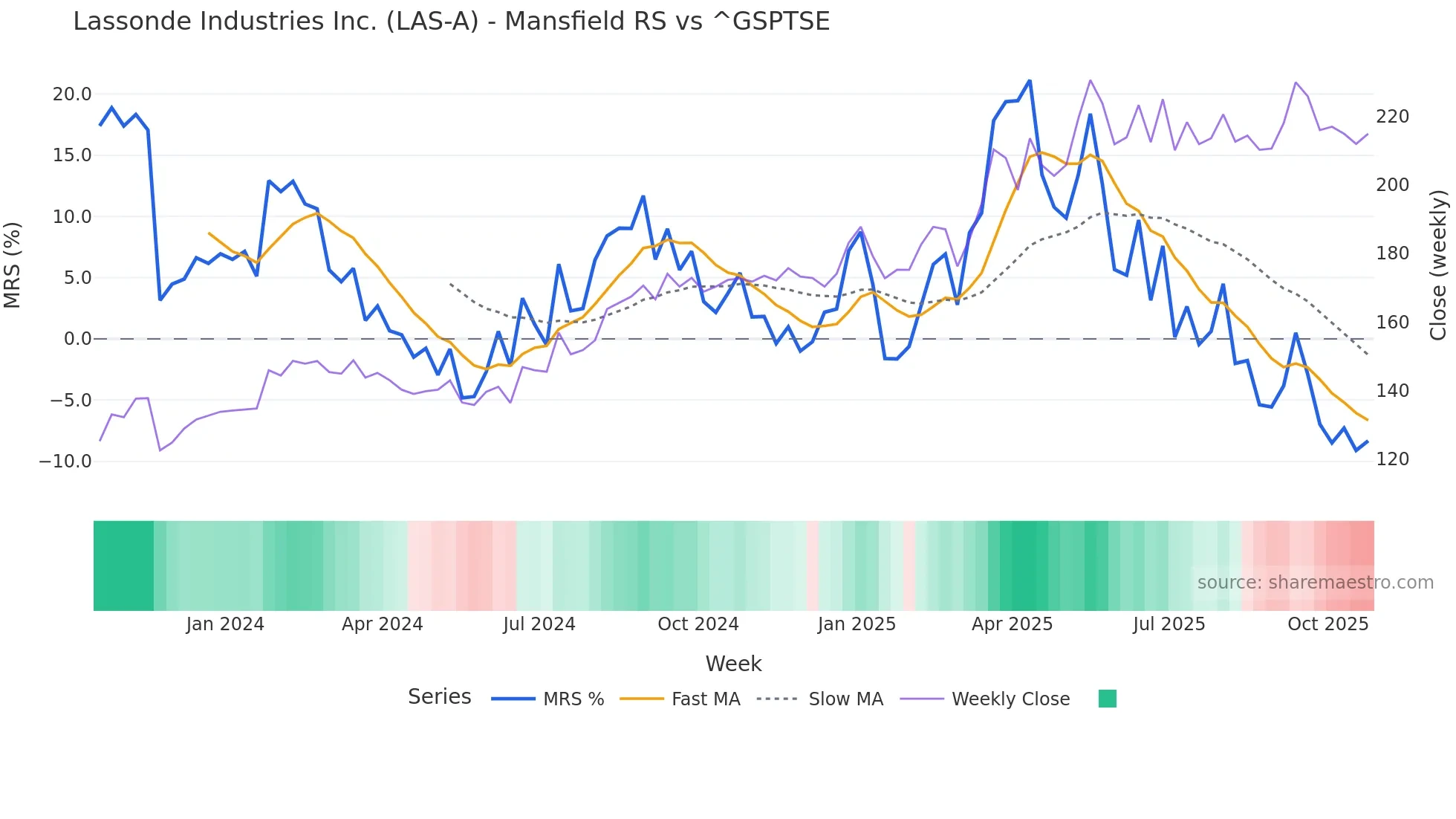 LAS-A Mansfield Relative Strength chart