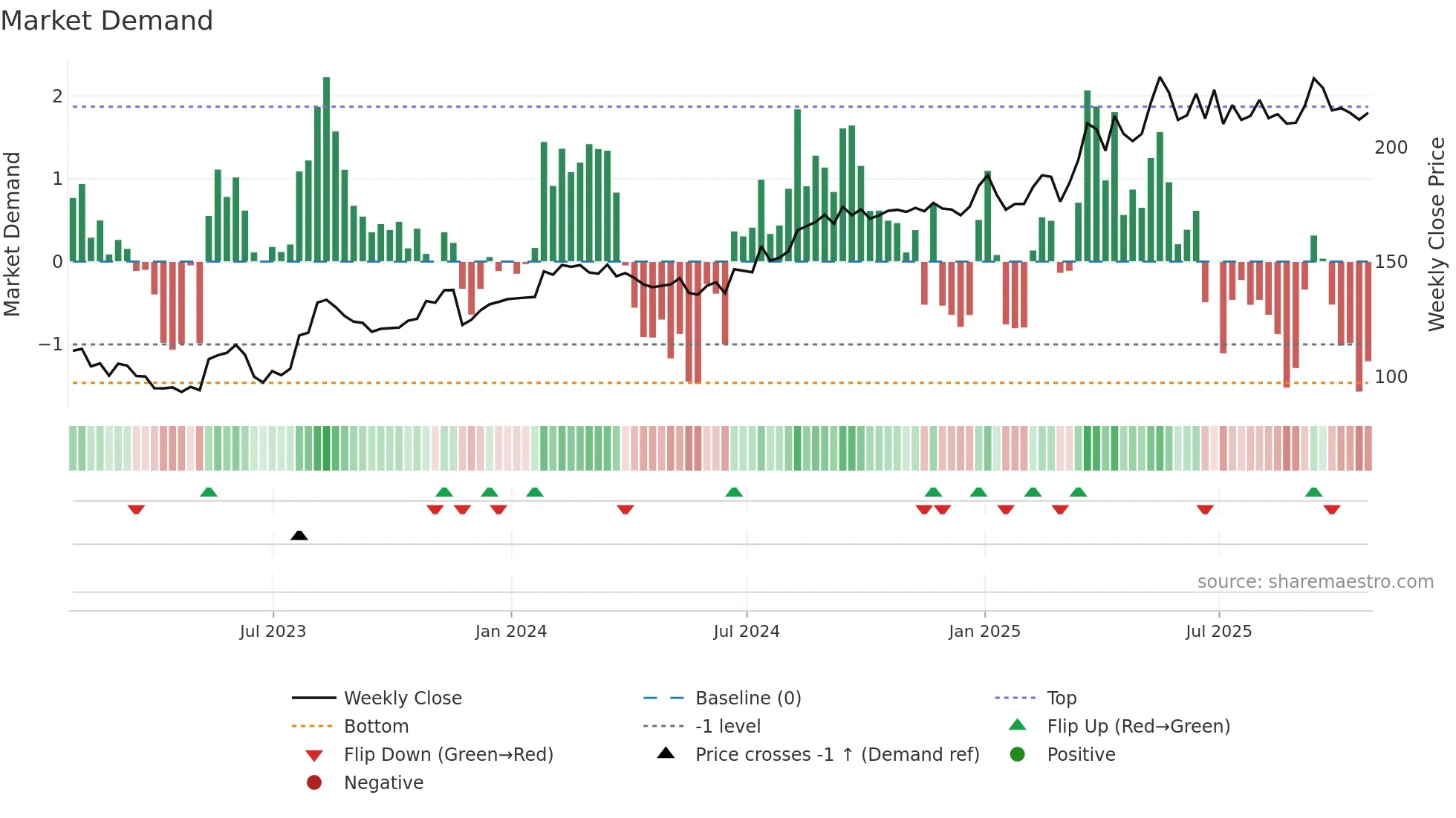 LAS-A weekly Market Demand chart