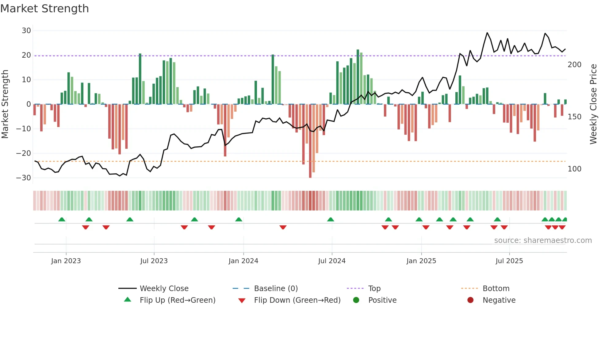 LAS-A weekly Market Strength chart