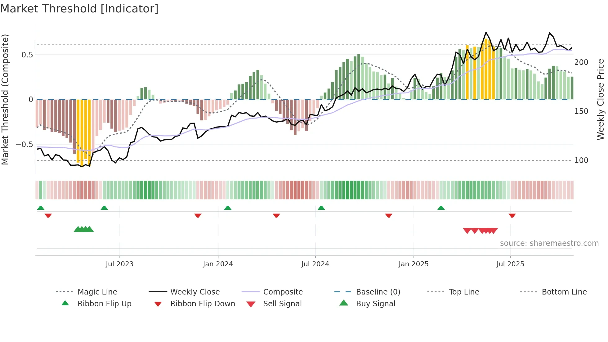 LAS-A weekly Market Threshold chart