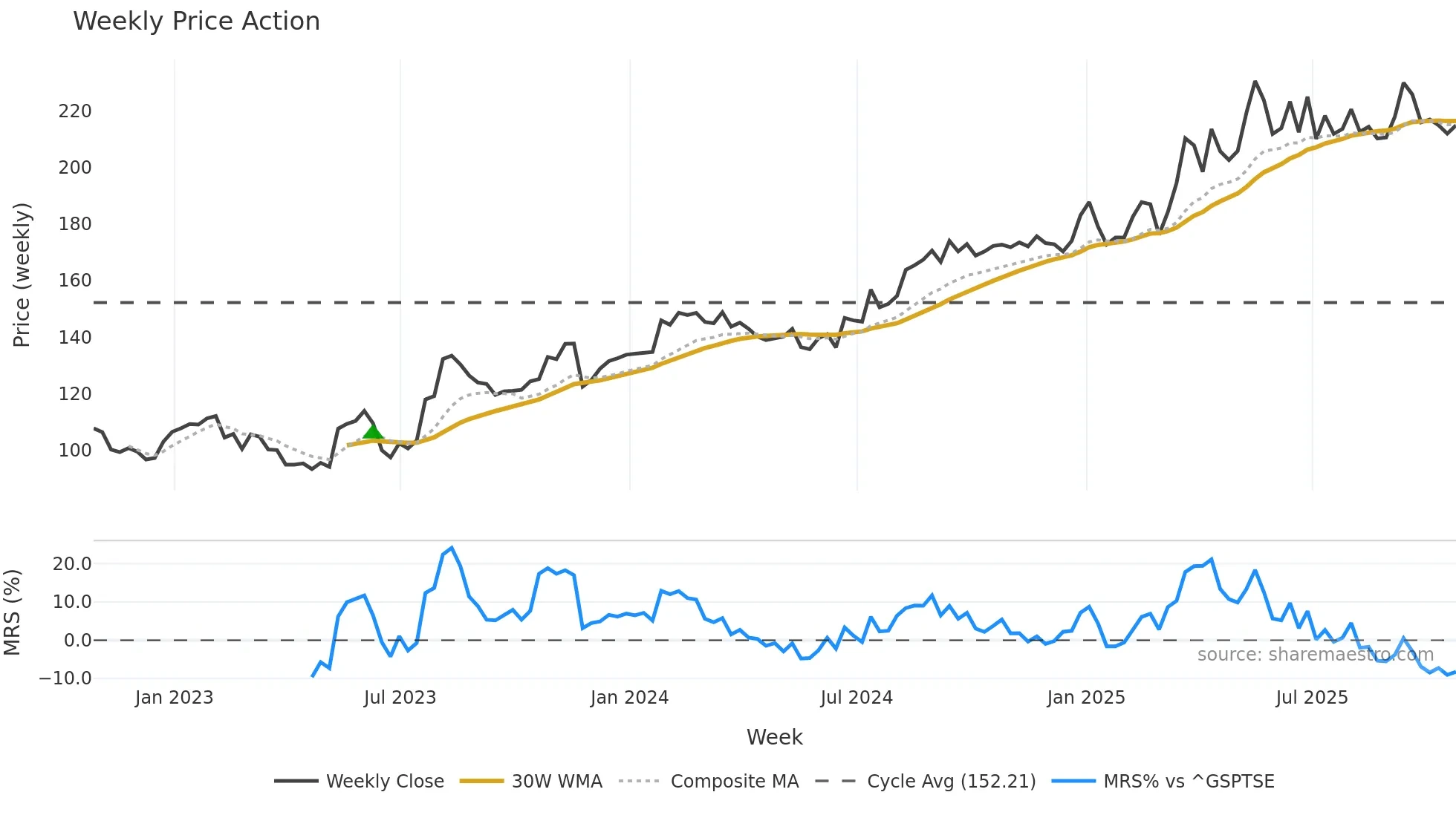 LAS-A weekly Price Action chart, closing 2025-10-24