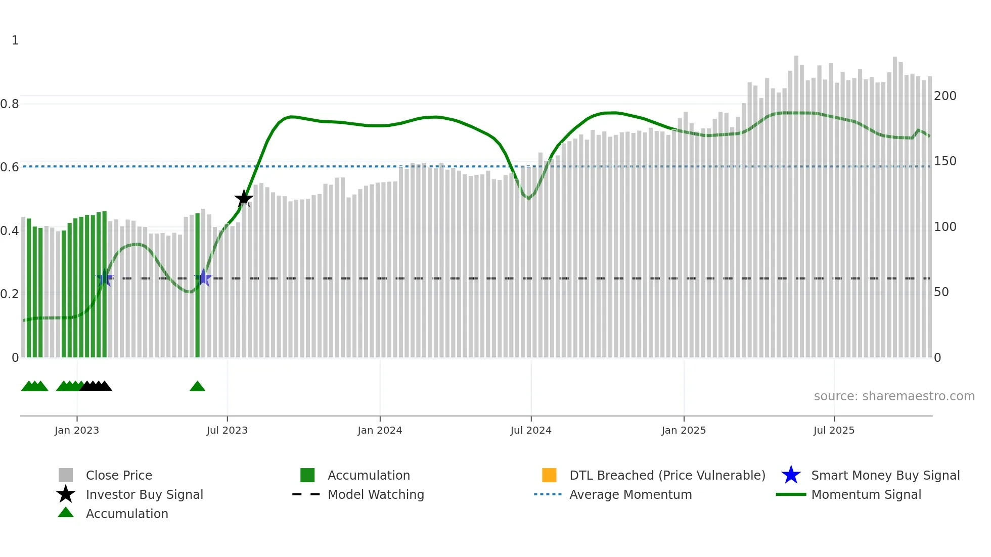 LAS-A weekly Smart Money chart