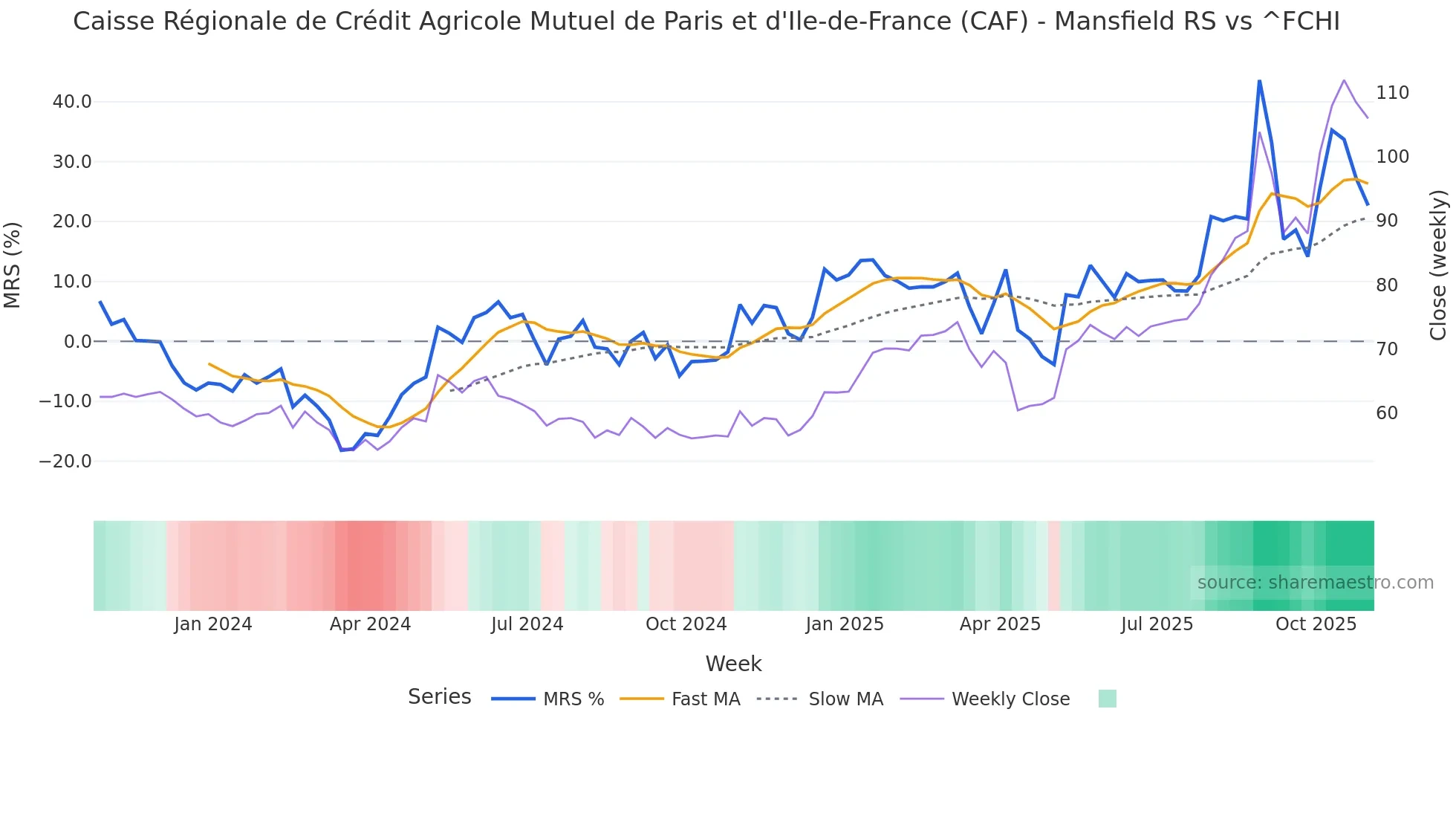 CAF Mansfield Relative Strength chart