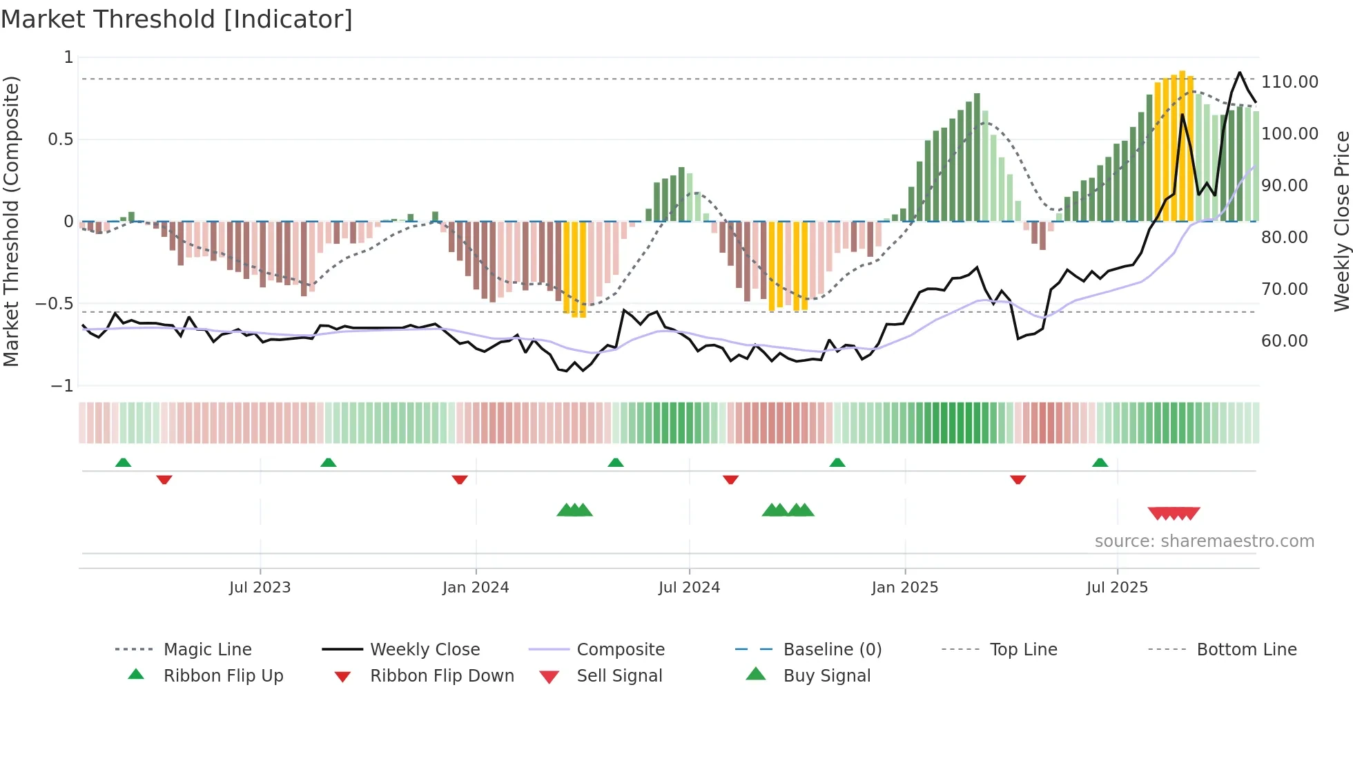CAF weekly Market Threshold chart