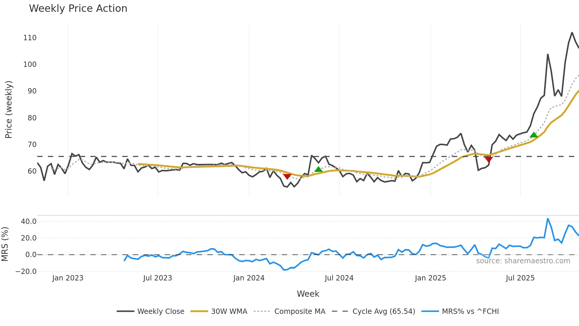 CAF weekly Price Action chart, closing 2025-10-27