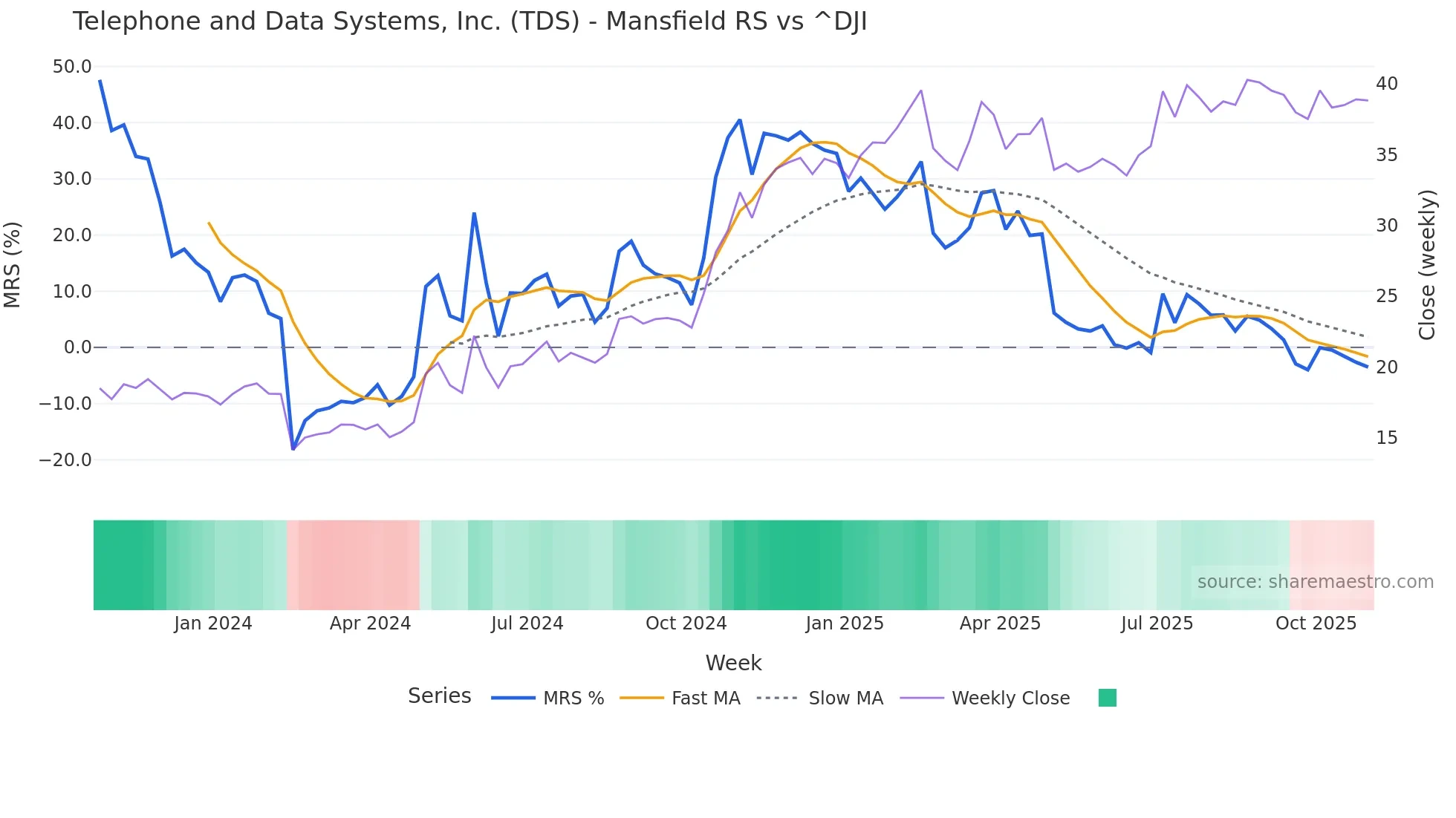 TDS Mansfield Relative Strength chart