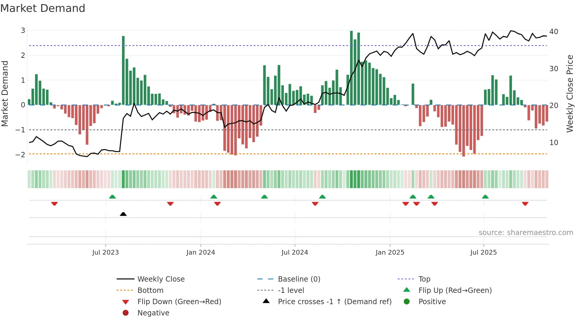 TDS weekly Market Demand chart
