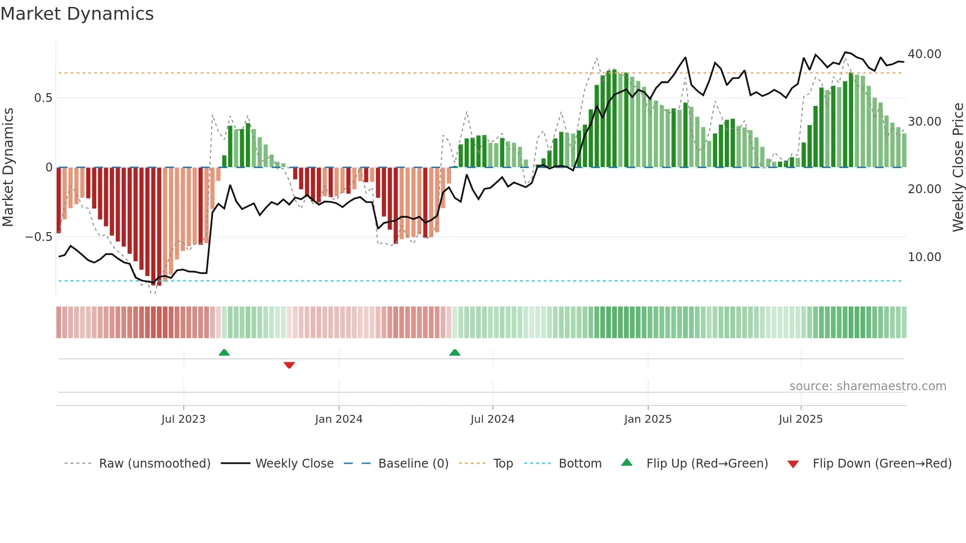 TDS weekly Market Dynamics chart