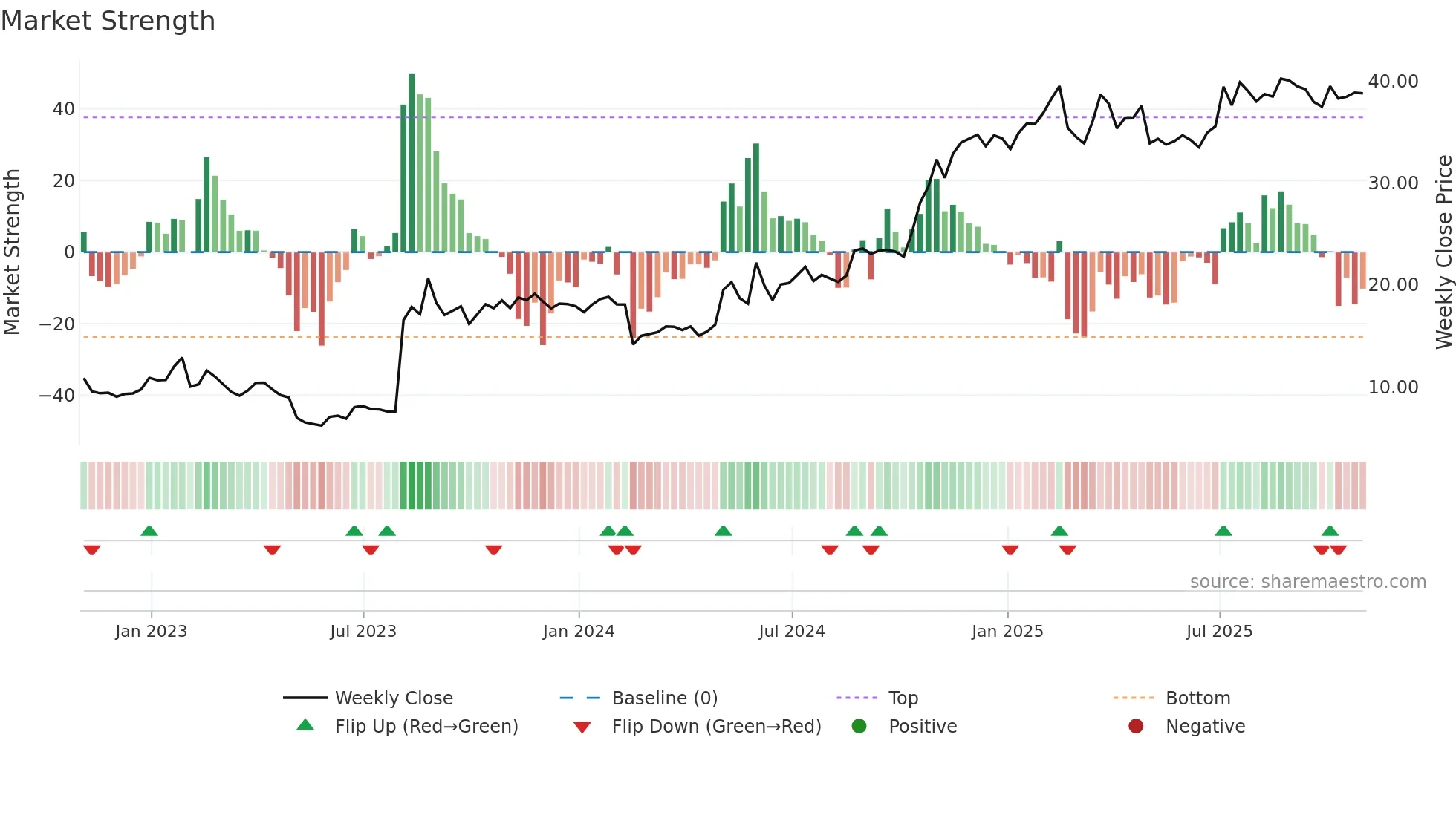 TDS weekly Market Strength chart
