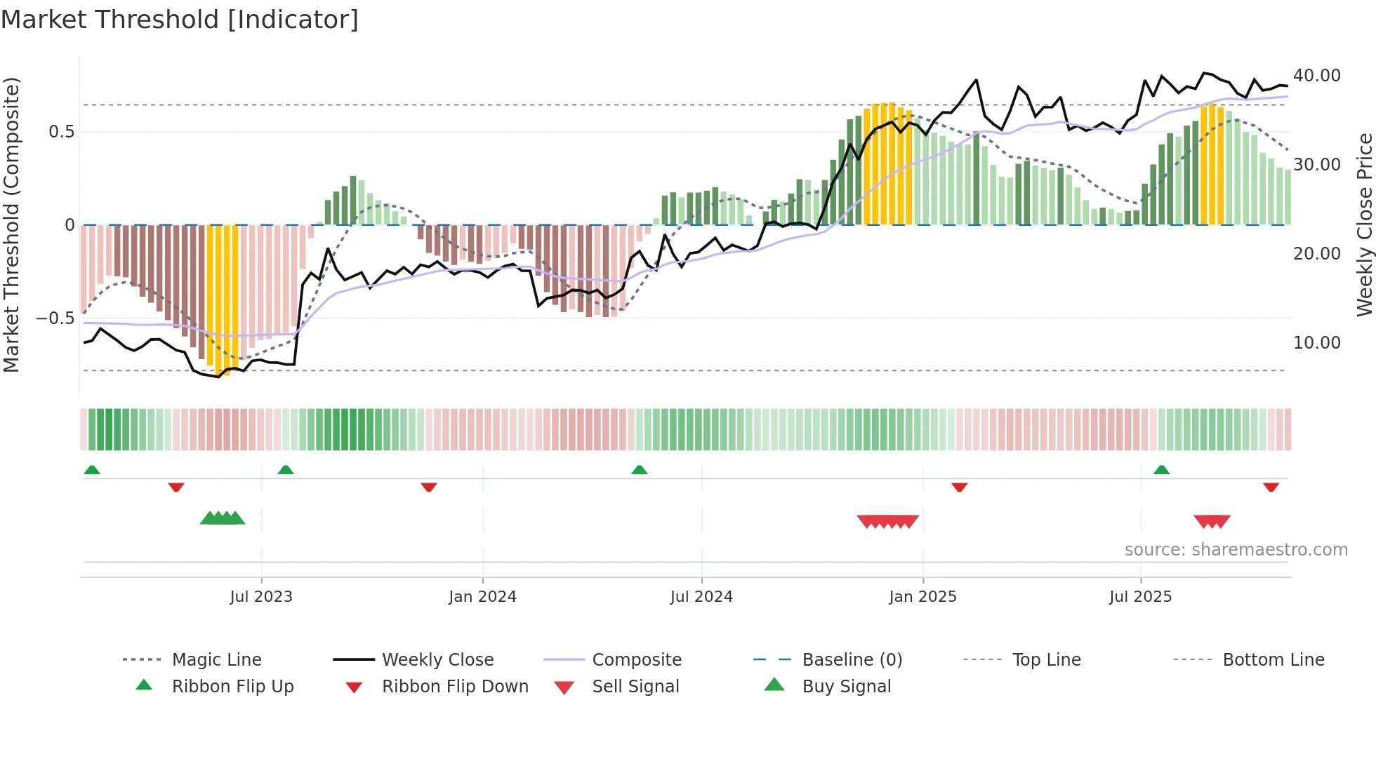 TDS weekly Market Threshold chart