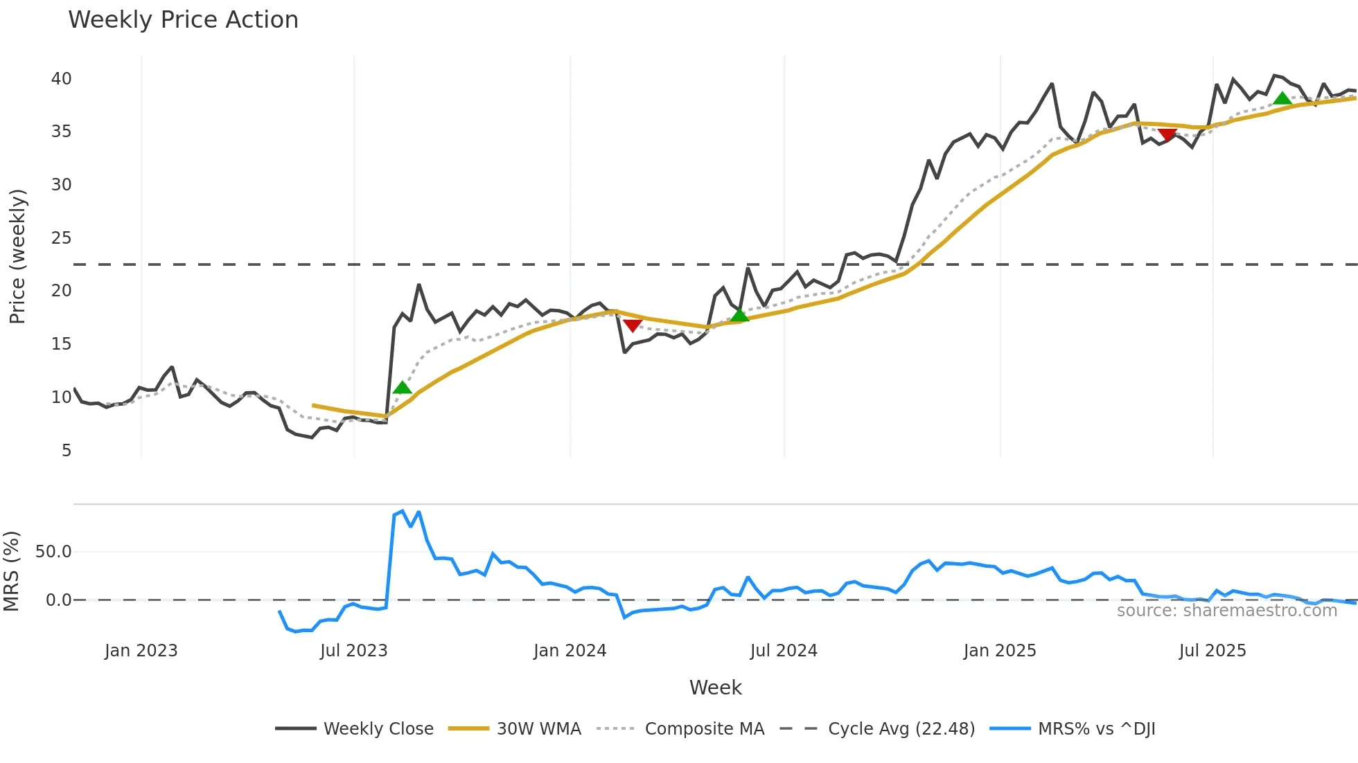 TDS weekly Price Action chart, closing 2025-10-31
