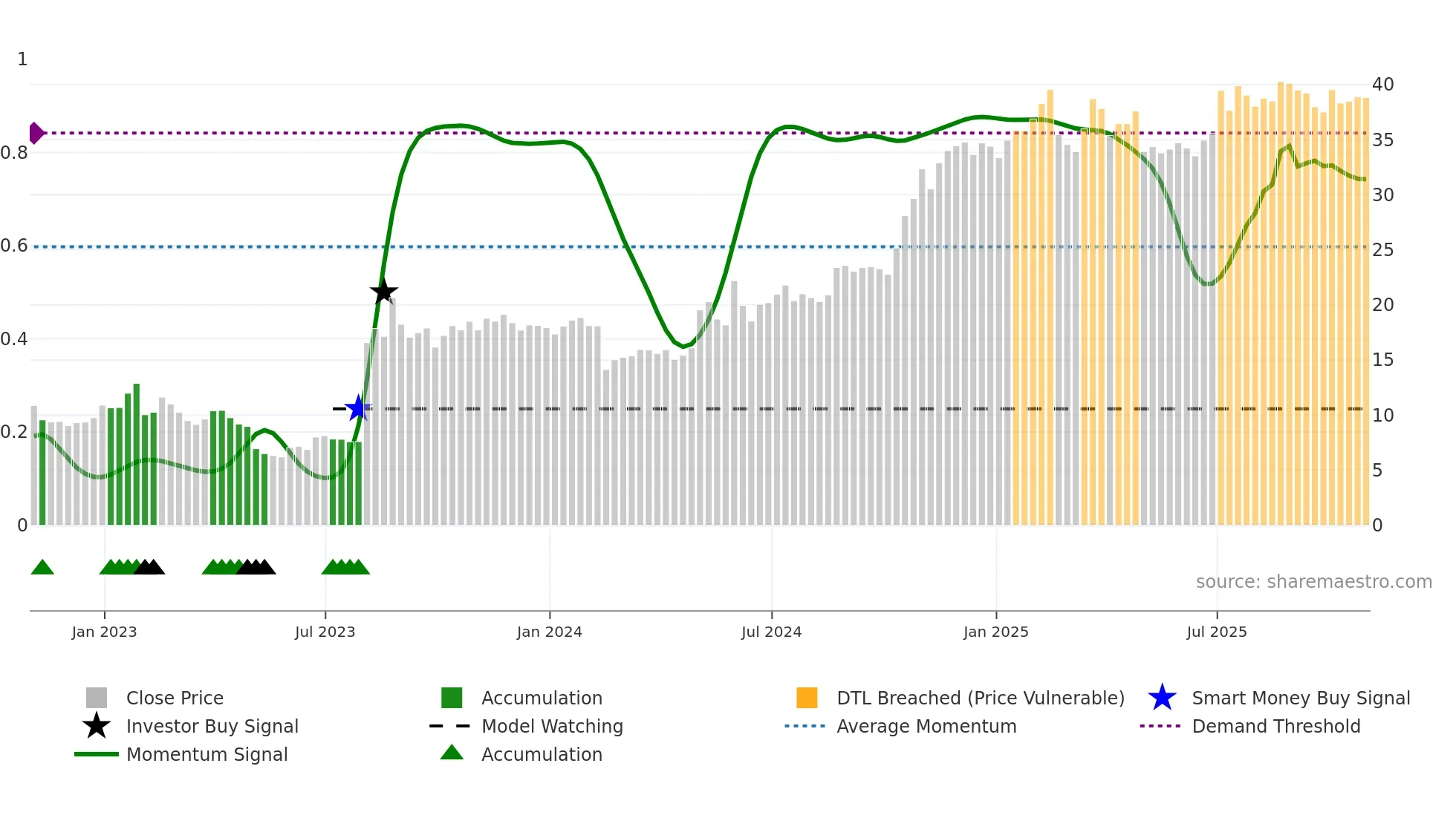 TDS weekly Smart Money chart
