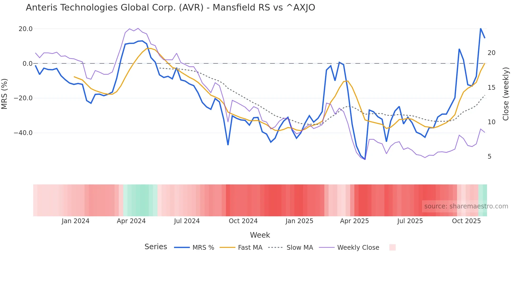 AVR Mansfield Relative Strength chart
