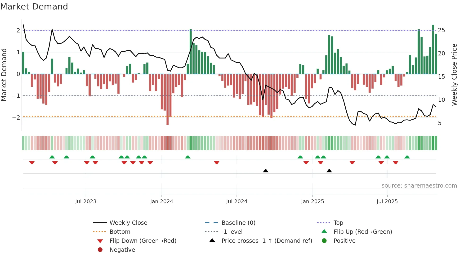 AVR weekly Market Demand chart