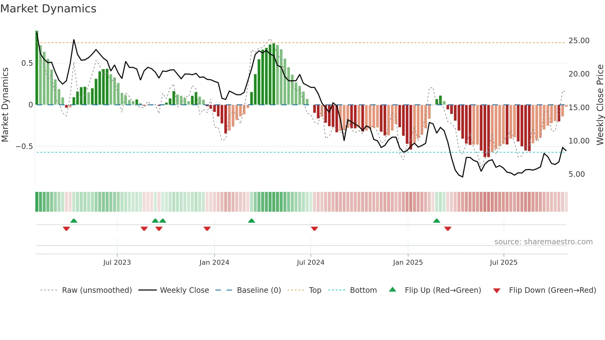 AVR weekly Market Dynamics chart