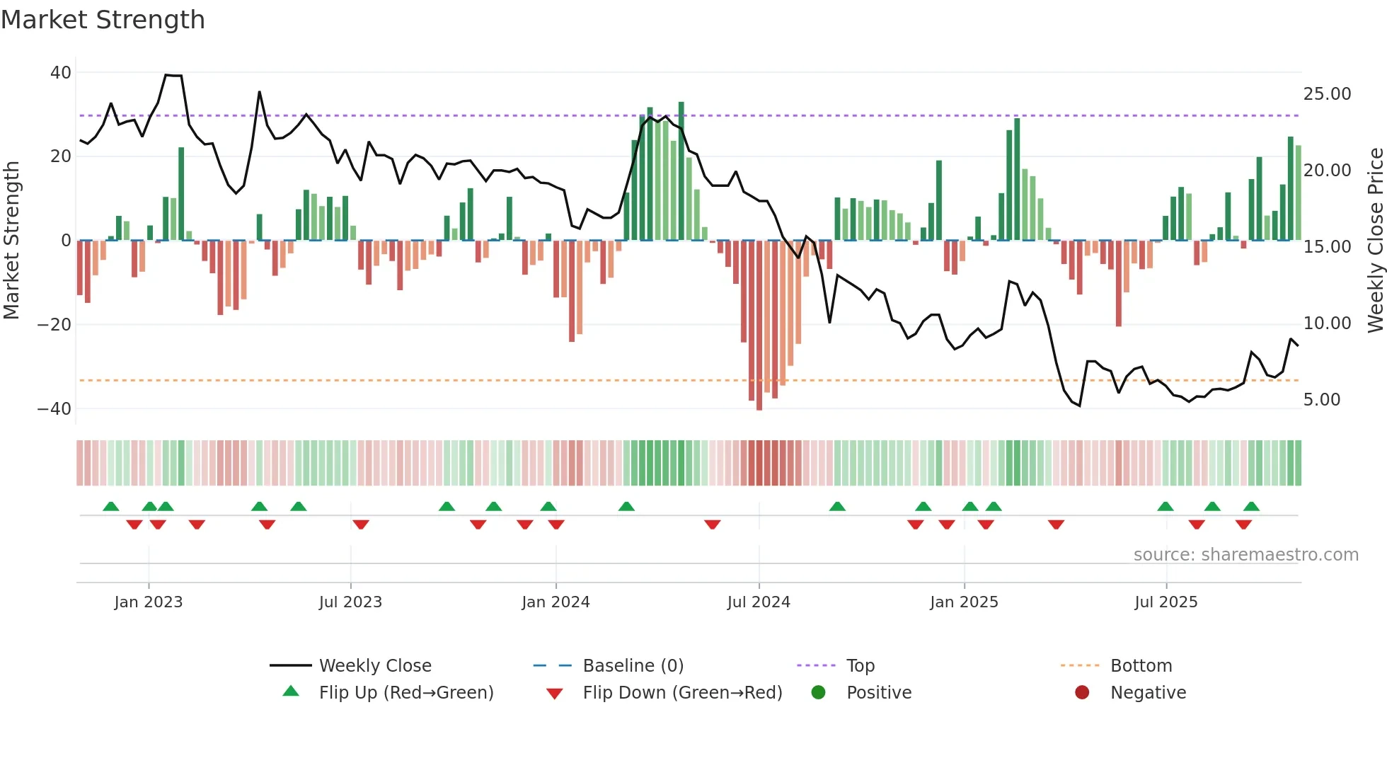 AVR weekly Market Strength chart