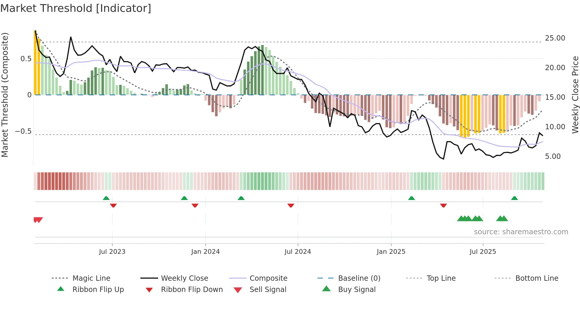 AVR weekly Market Threshold chart