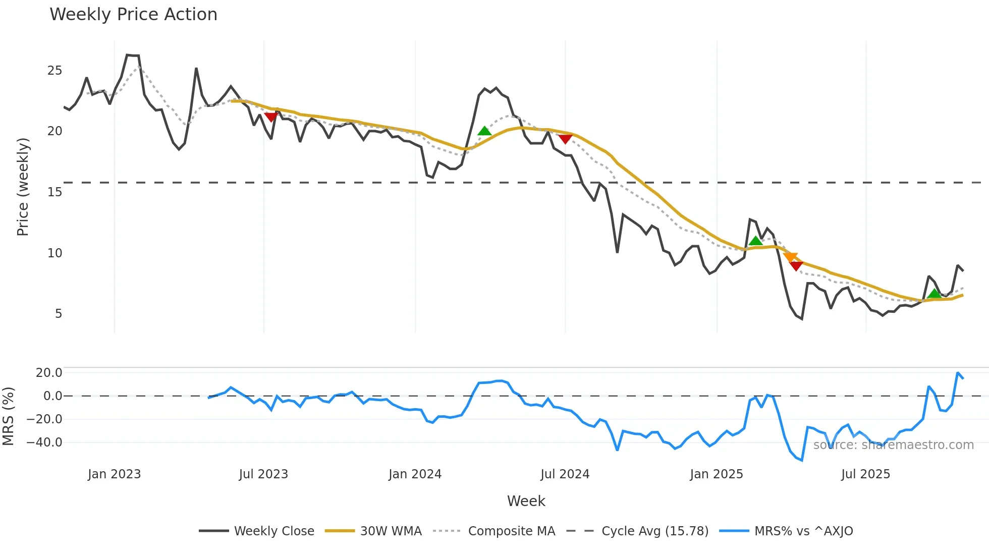 AVR weekly Price Action chart, closing 2025-10-27