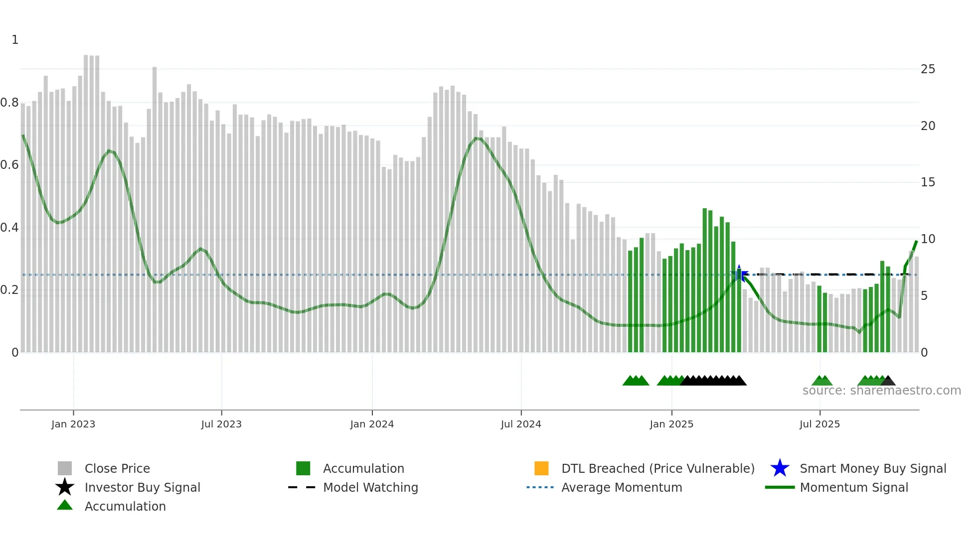 AVR weekly Smart Money chart