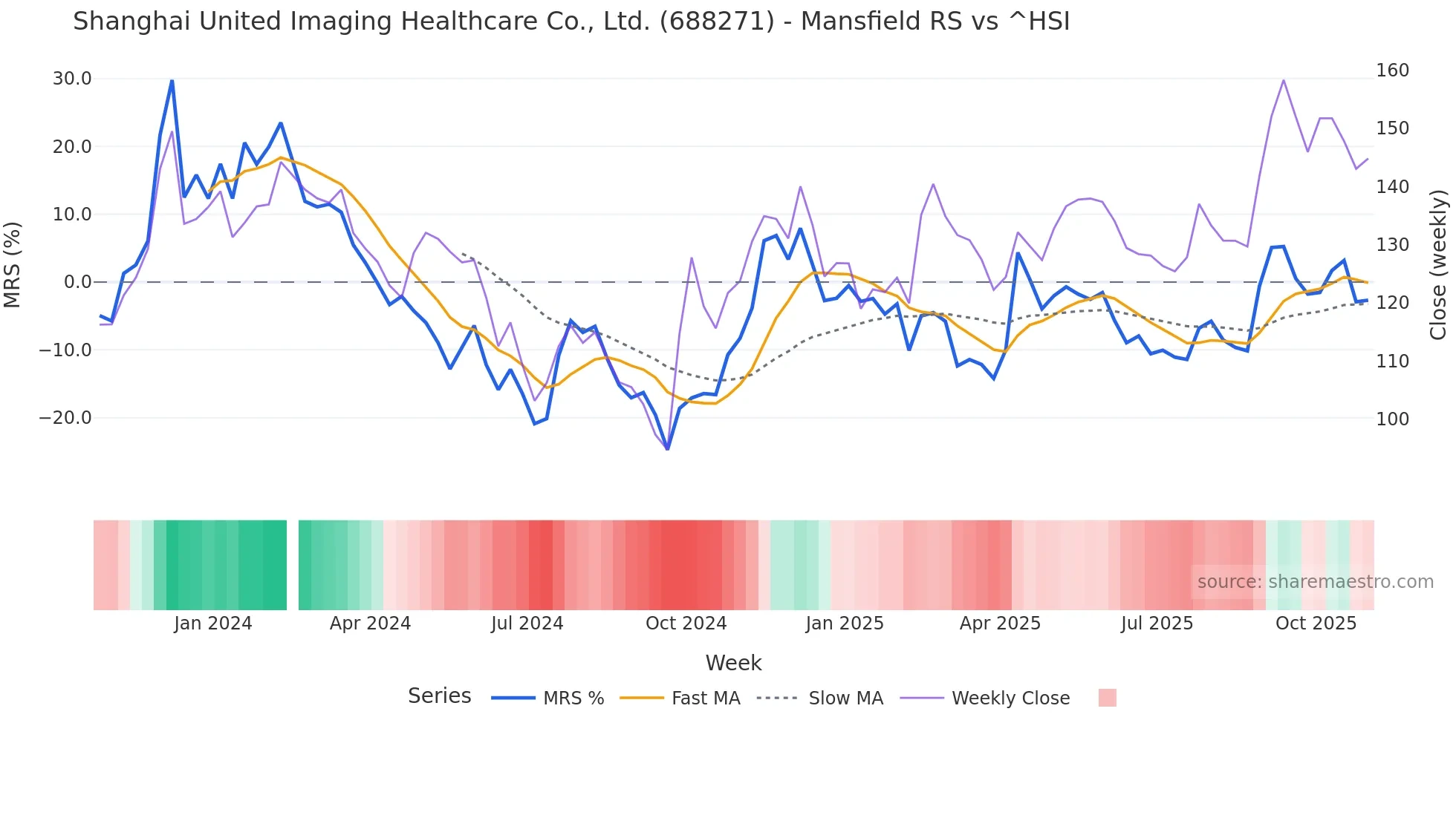 688271 Mansfield Relative Strength chart
