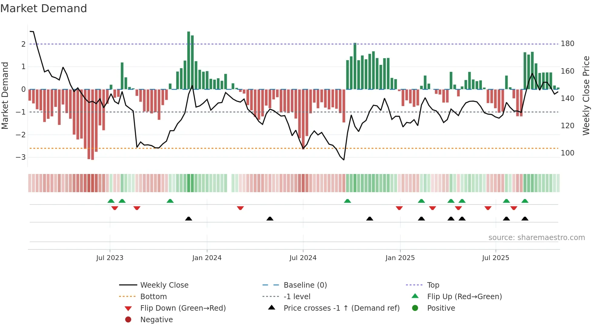 688271 weekly Market Demand chart