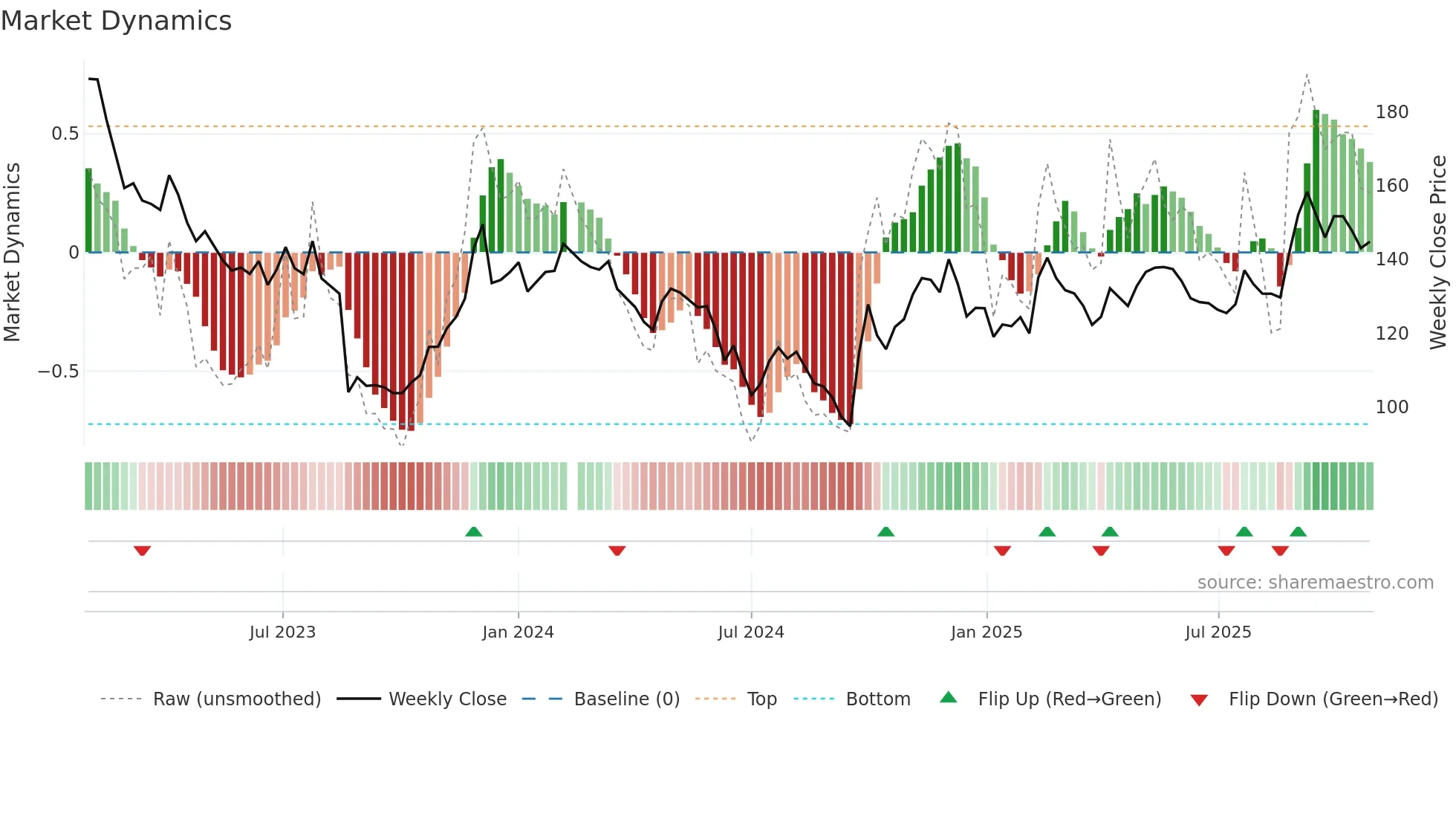 688271 weekly Market Dynamics chart