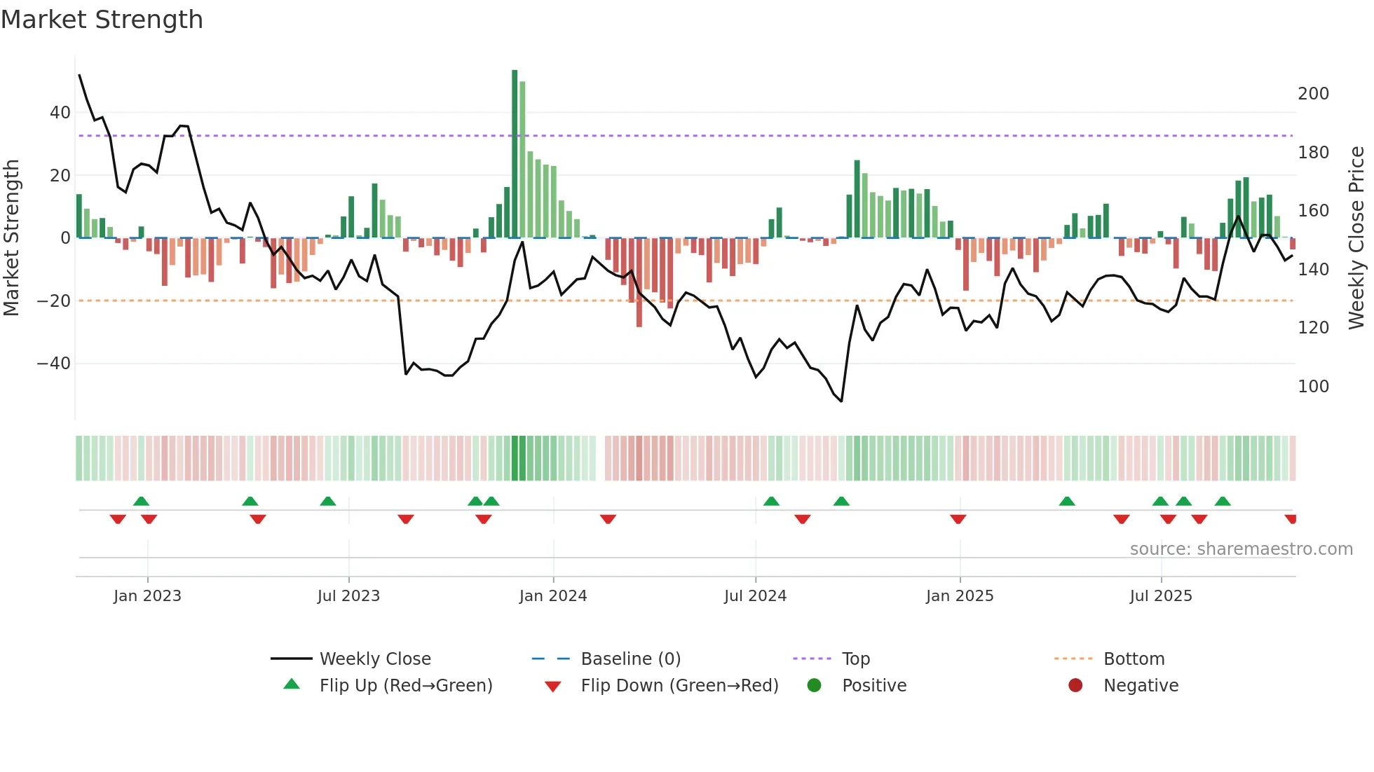 688271 weekly Market Strength chart