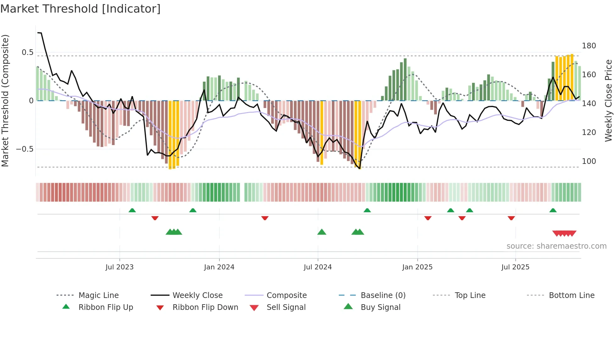 688271 weekly Market Threshold chart