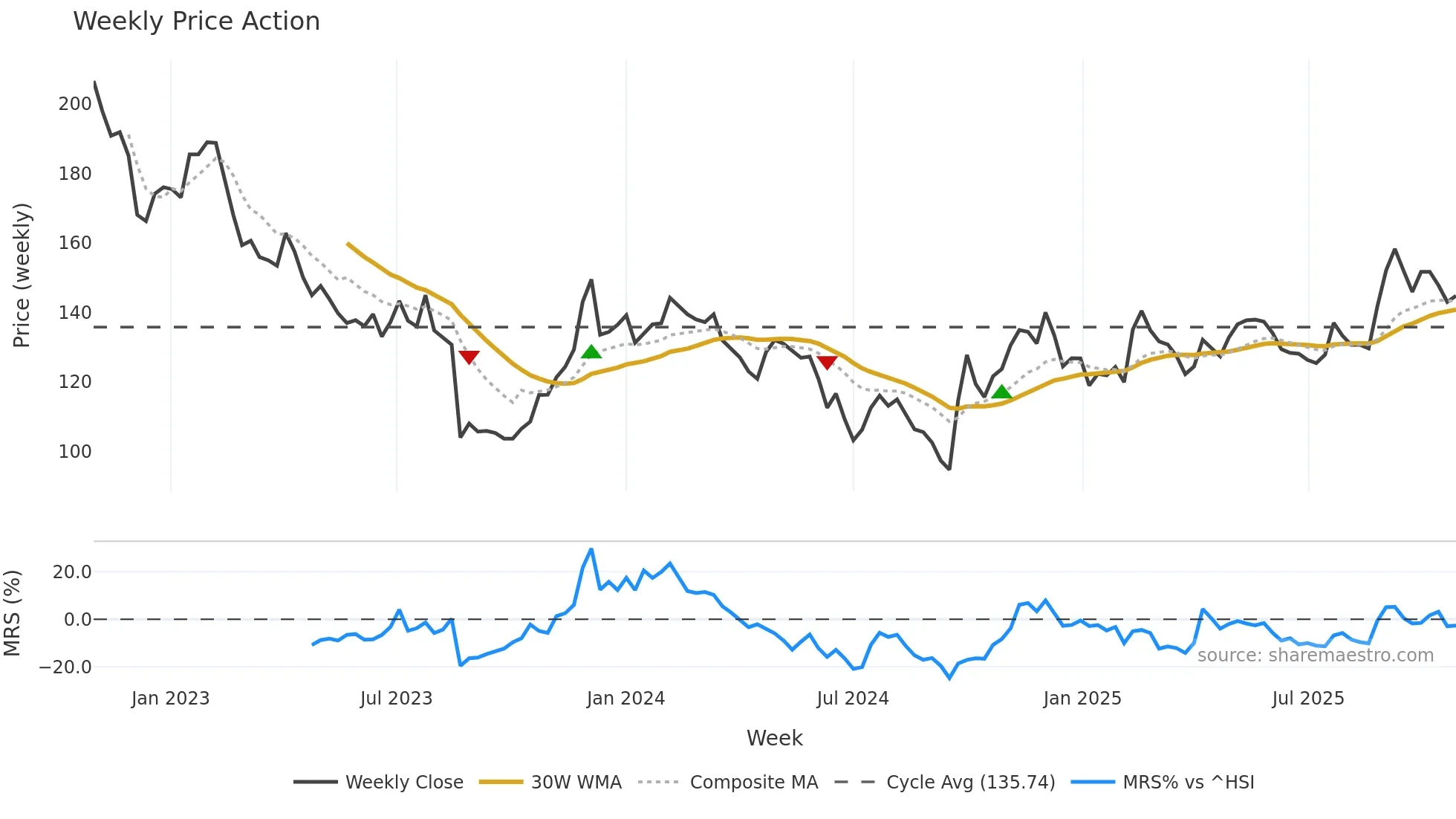 688271 weekly Price Action chart, closing 2025-10-27